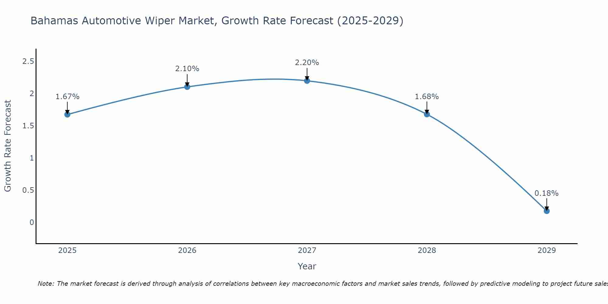 Bahamas Automotive Wiper Market Growth Rate
