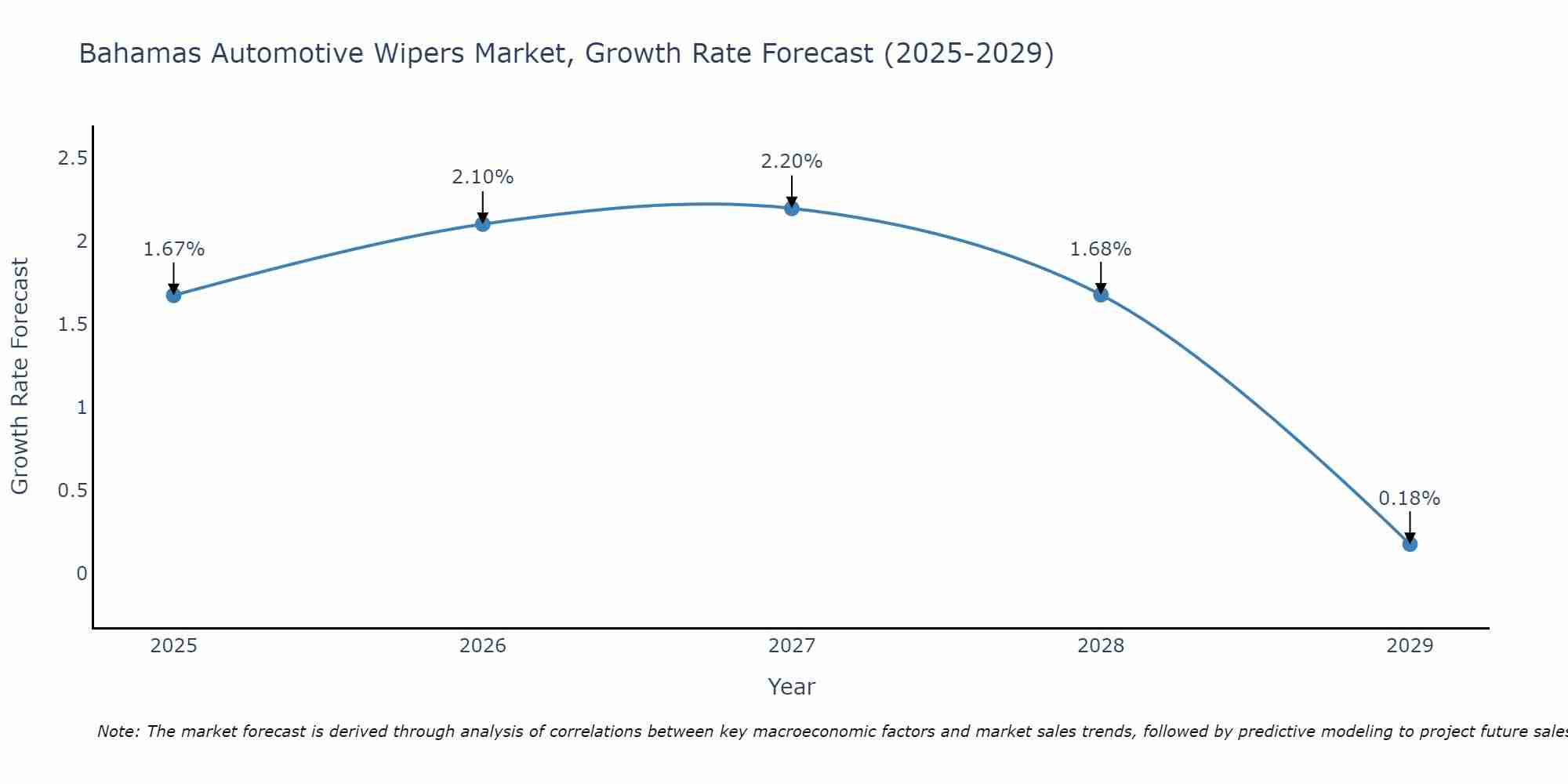 Bahamas Automotive Wipers Market Growth Rate