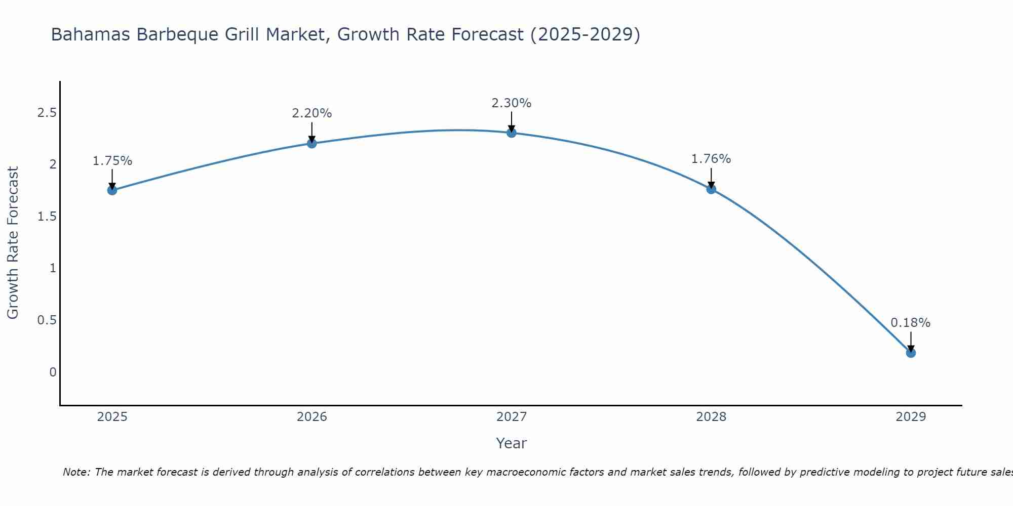 Bahamas Barbeque Grill Market Size Growth Rate