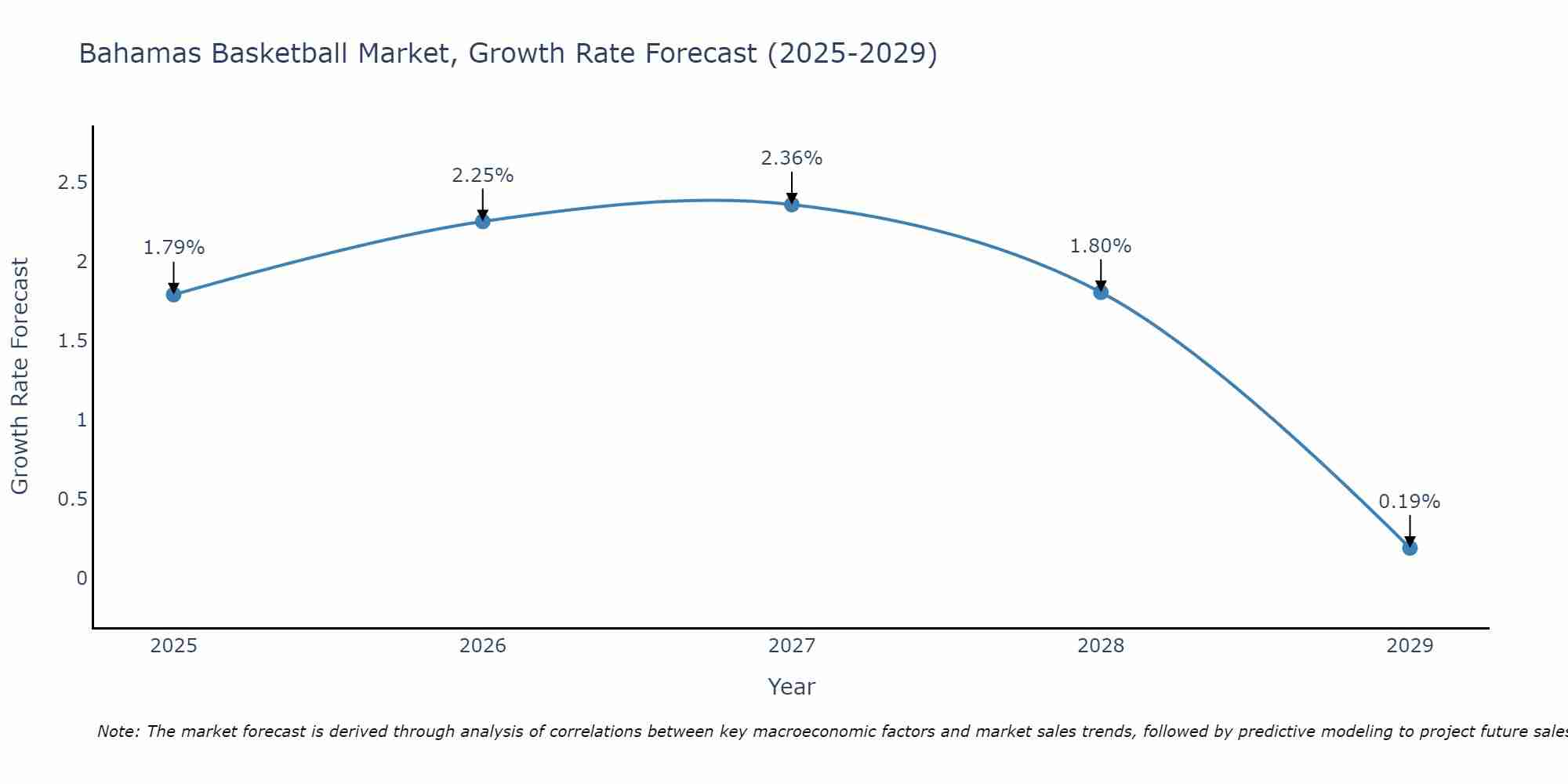Bahamas Basketball Market Growth Rate