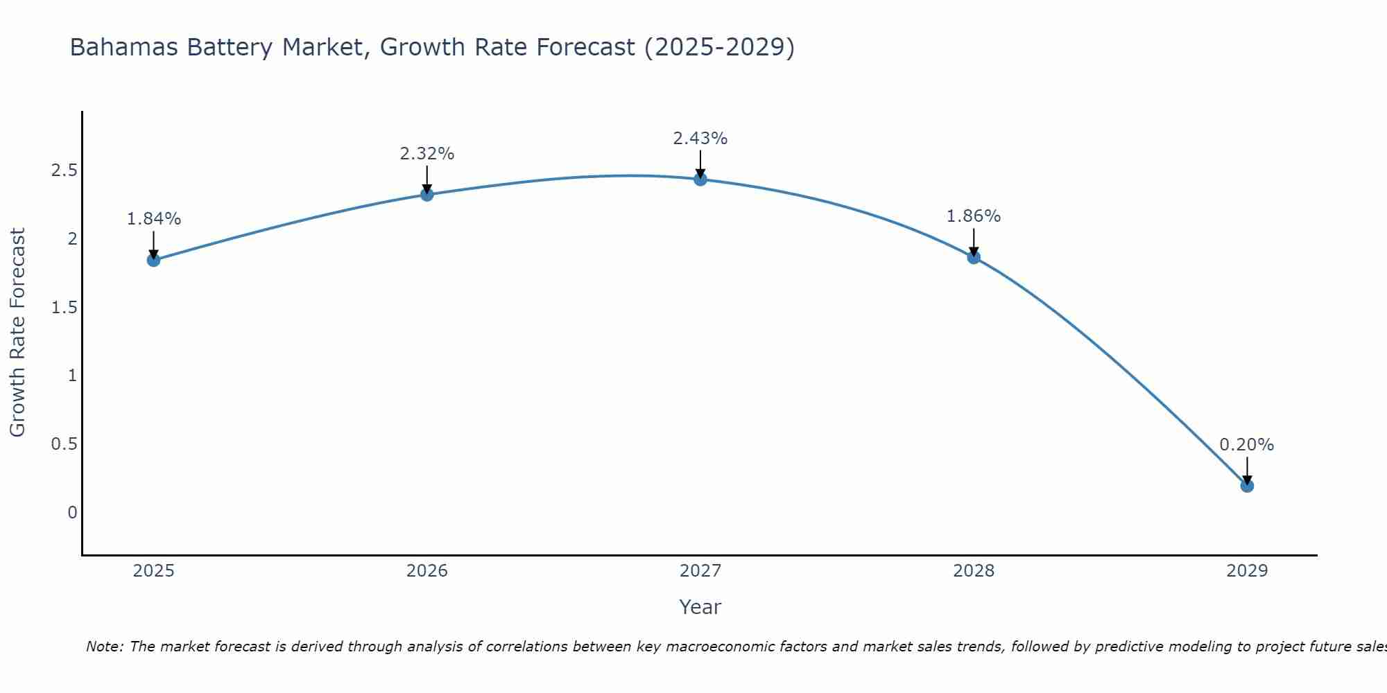 Bahamas Battery Market Growth Rate