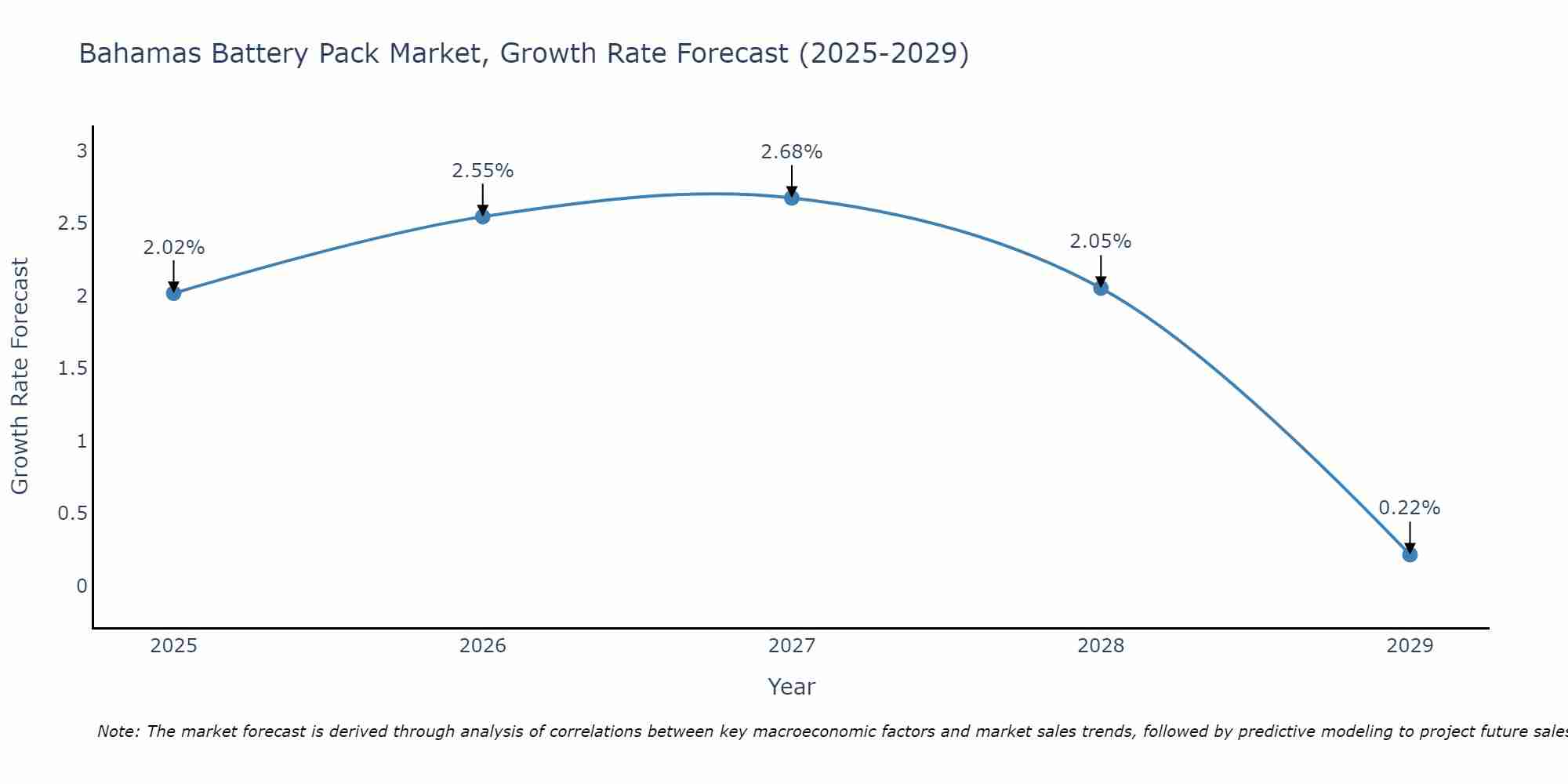 Bahamas Battery Pack Market Growth Rate