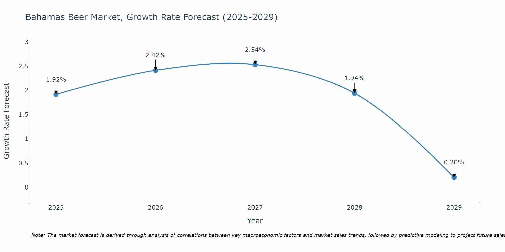 Bahamas Beer Market Growth Rate
