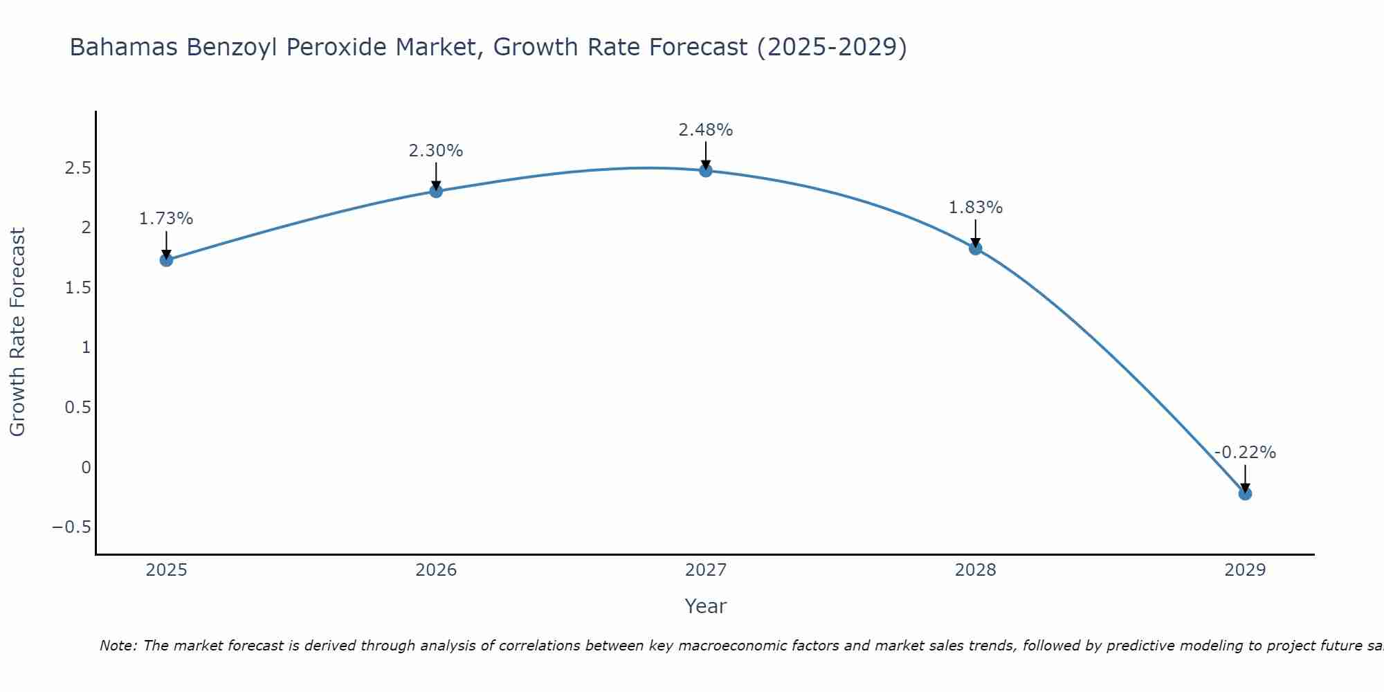 Bahamas Benzoyl Peroxide Market Growth Rate