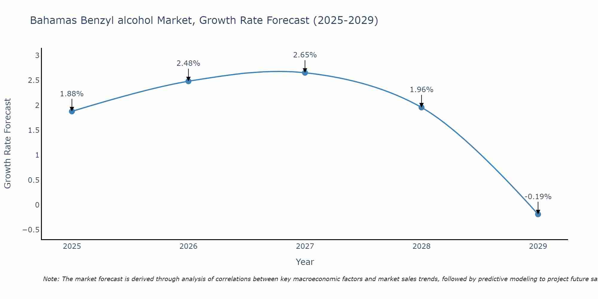 Bahamas Benzyl alcohol Market Growth Rate