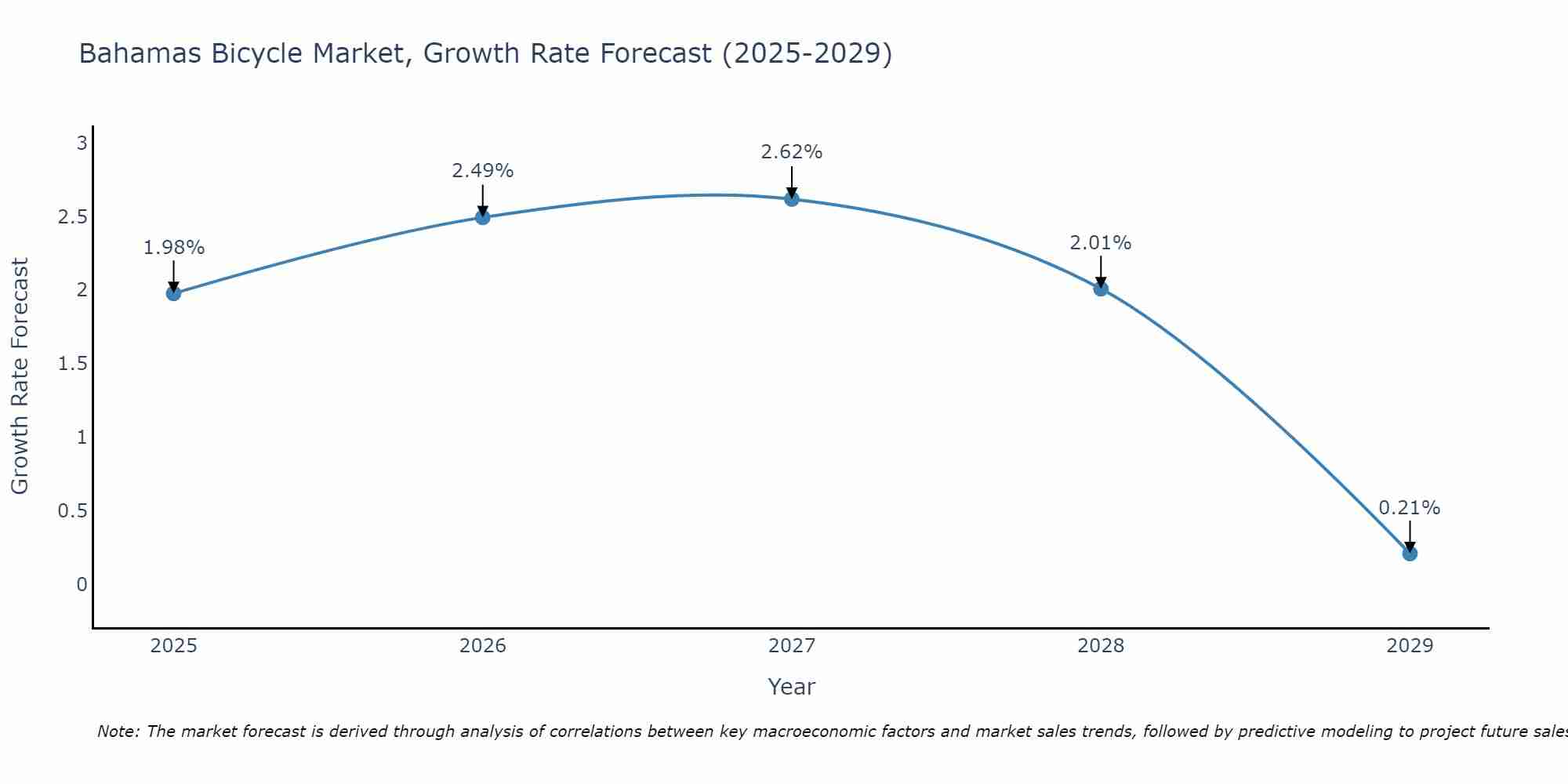 Bahamas Bicycle Market Growth Rate