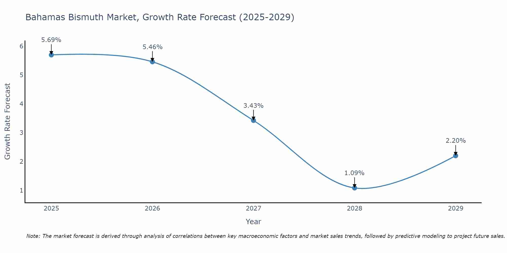 Bahamas Bismuth Market Growth Rate
