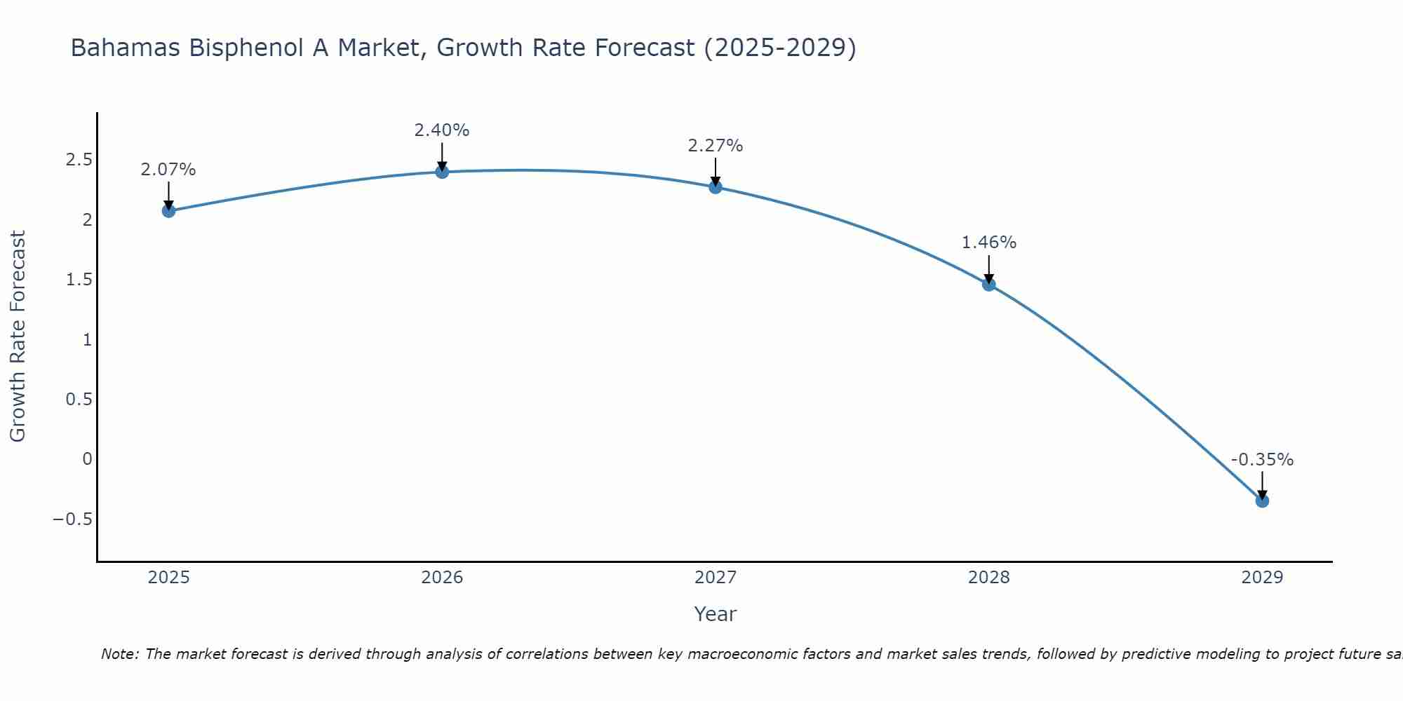 Bahamas Bisphenol A Market Size Growth Rate