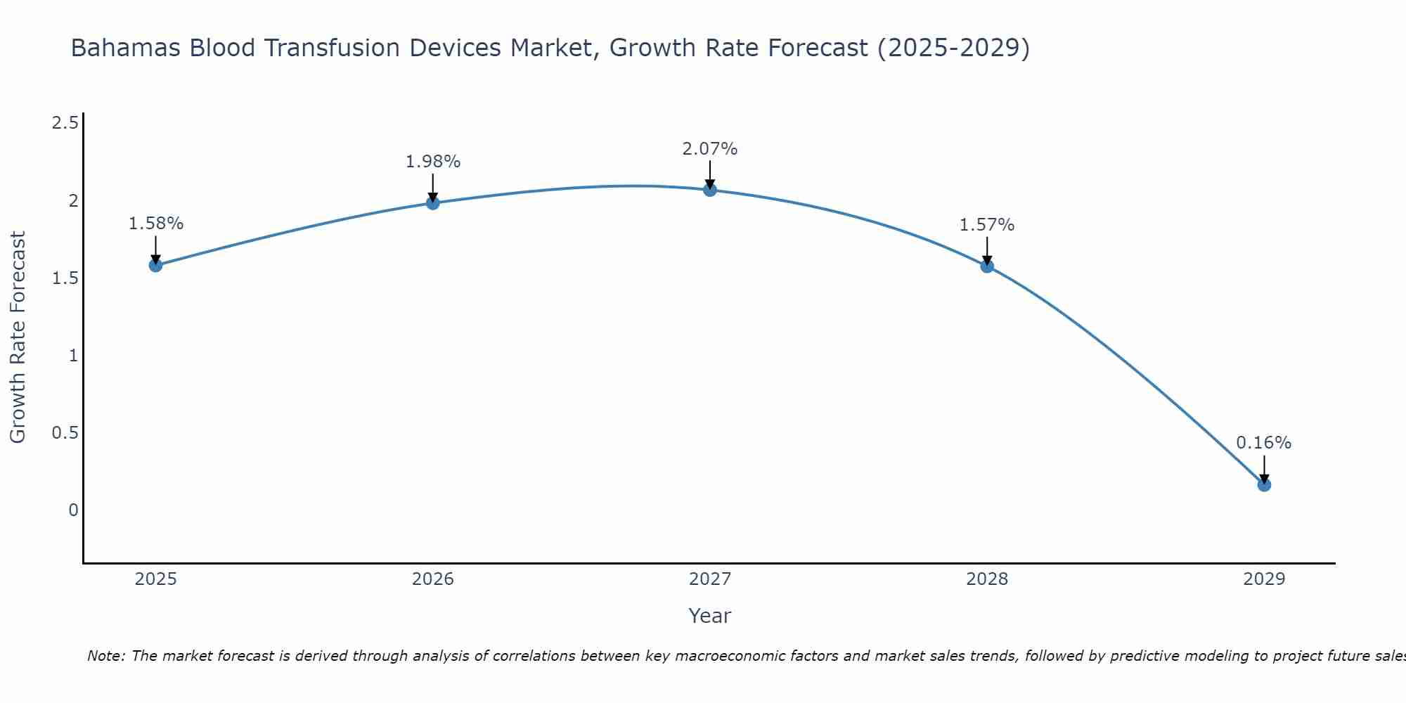 Bahamas Blood Transfusion Devices Market Growth Rate