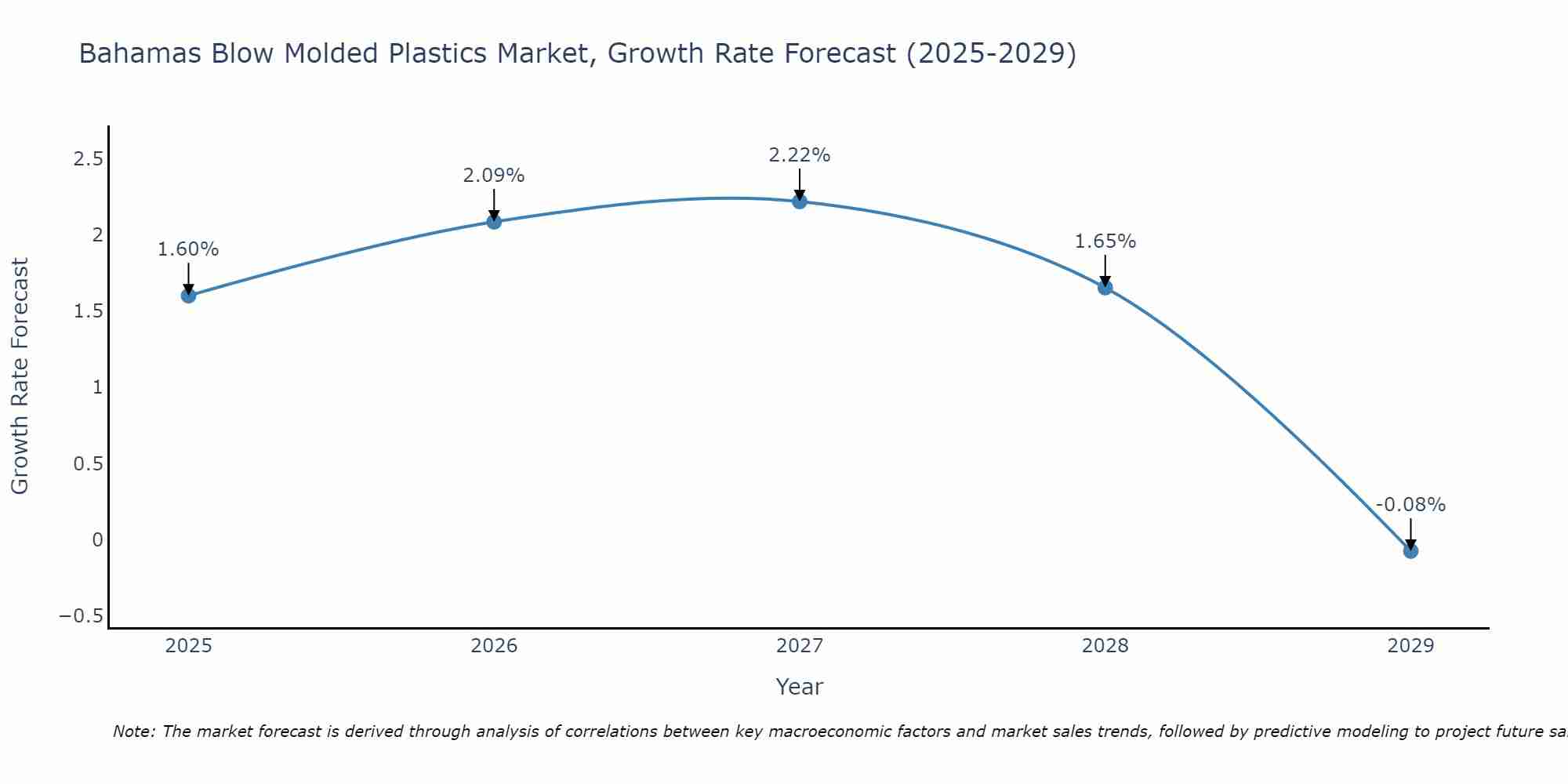 Bahamas Blow Molded Plastics Market Growth Rate