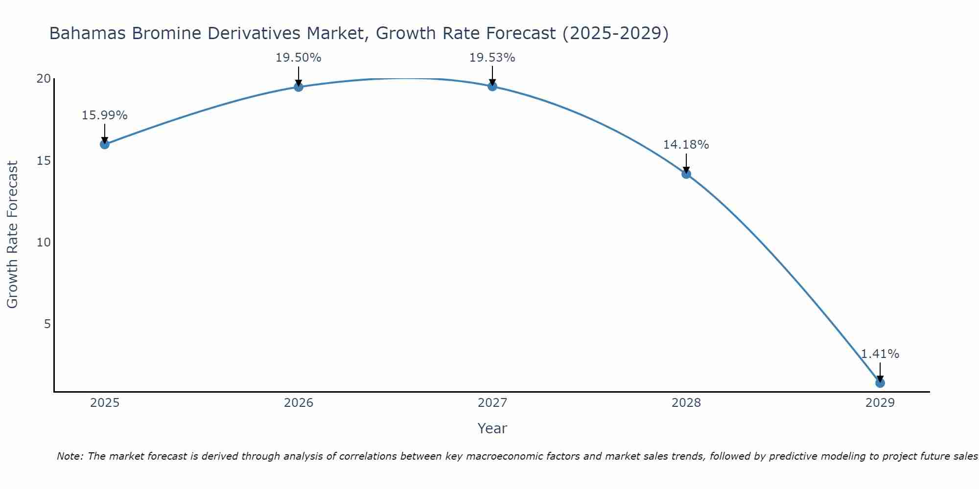 Bahamas Bromine Derivatives Market Growth Rate