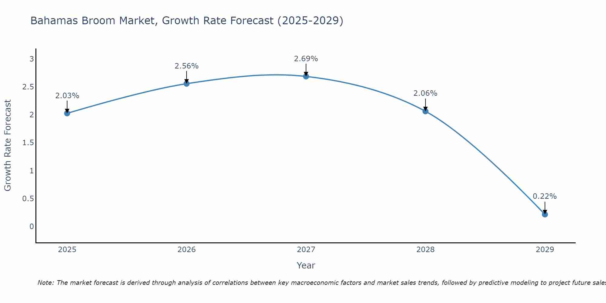 Bahamas Broom Market Growth Rate