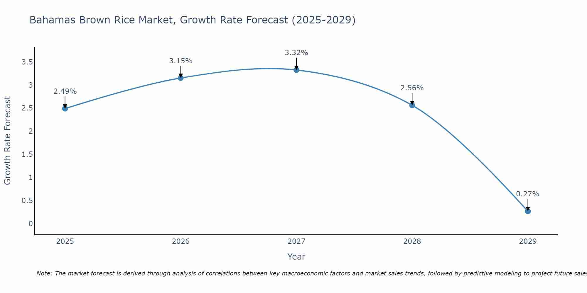 Bahamas Brown Rice Market Growth Rate