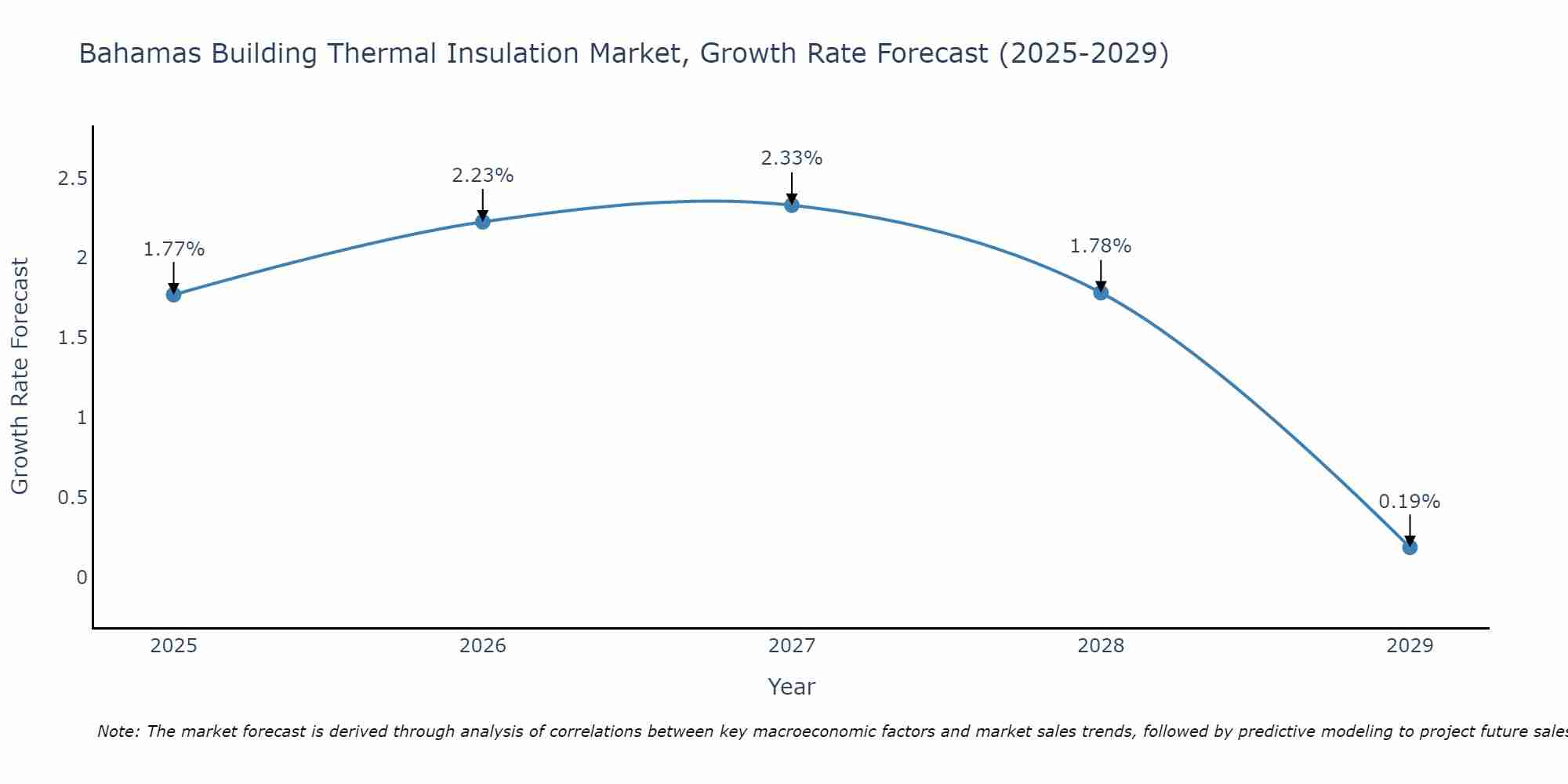 Bahamas Building Thermal Insulation Market Size Growth Rate