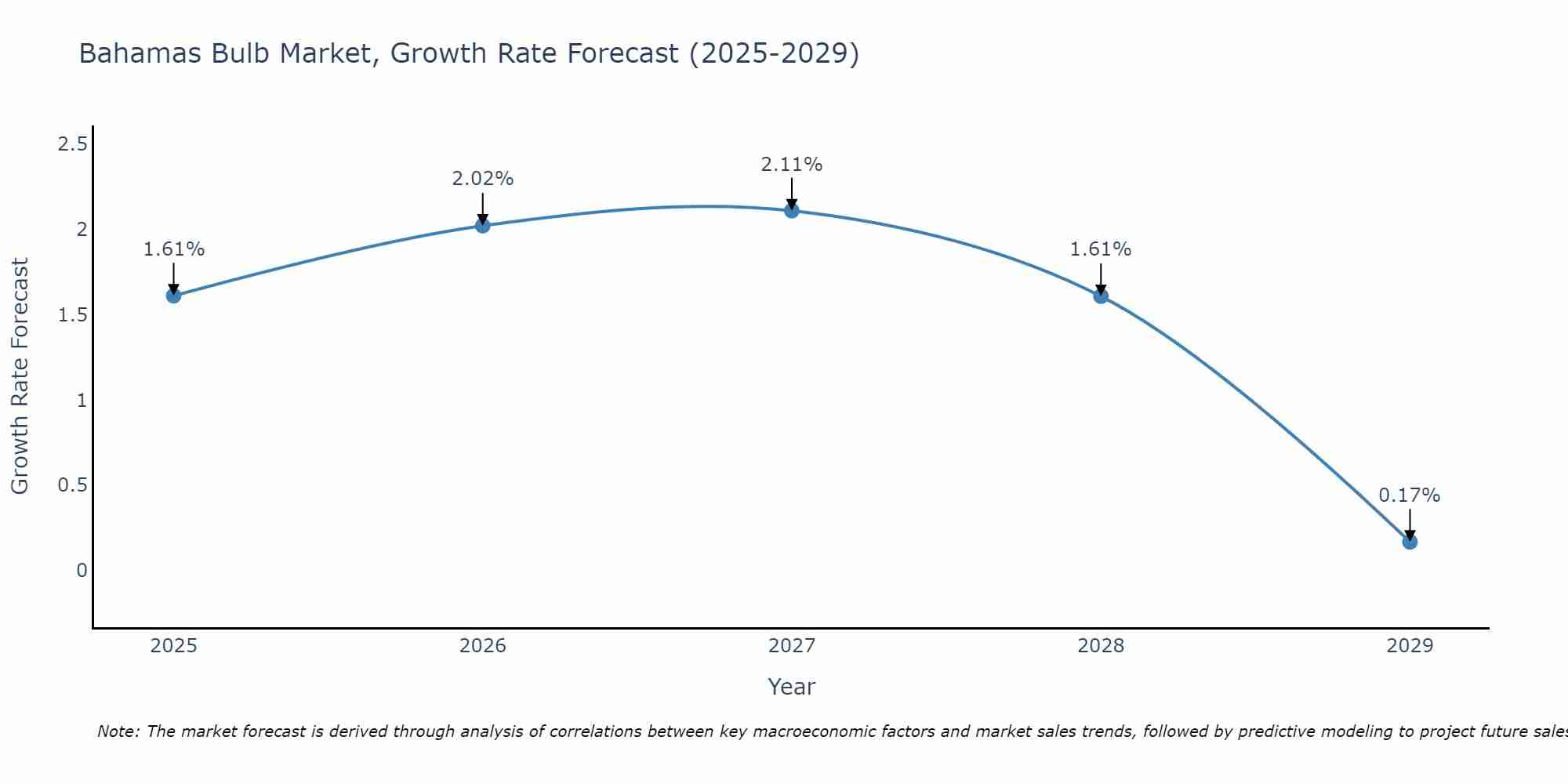 Bahamas Bulb Market Growth Rate