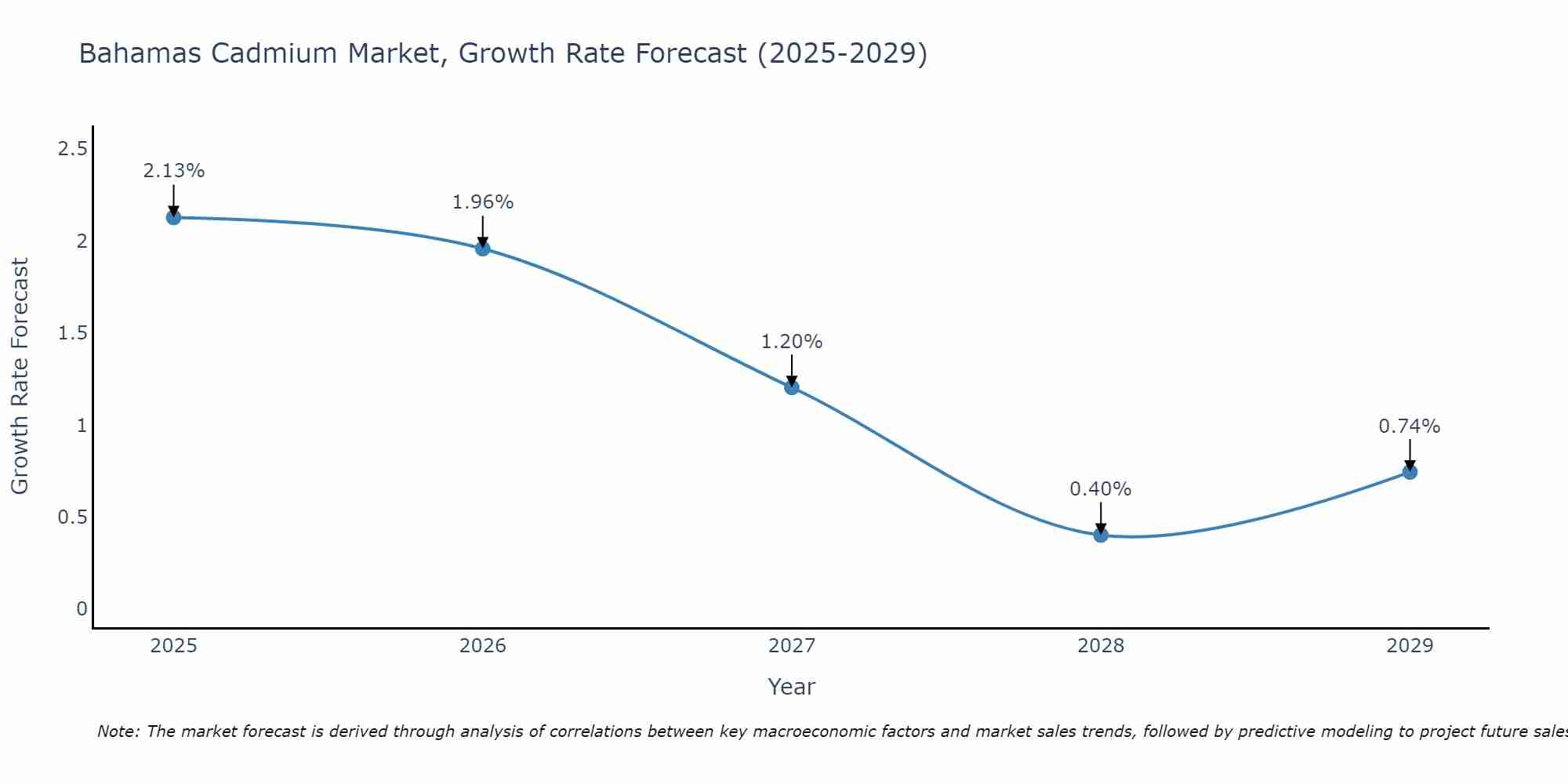 Bahamas Cadmium Market Growth Rate