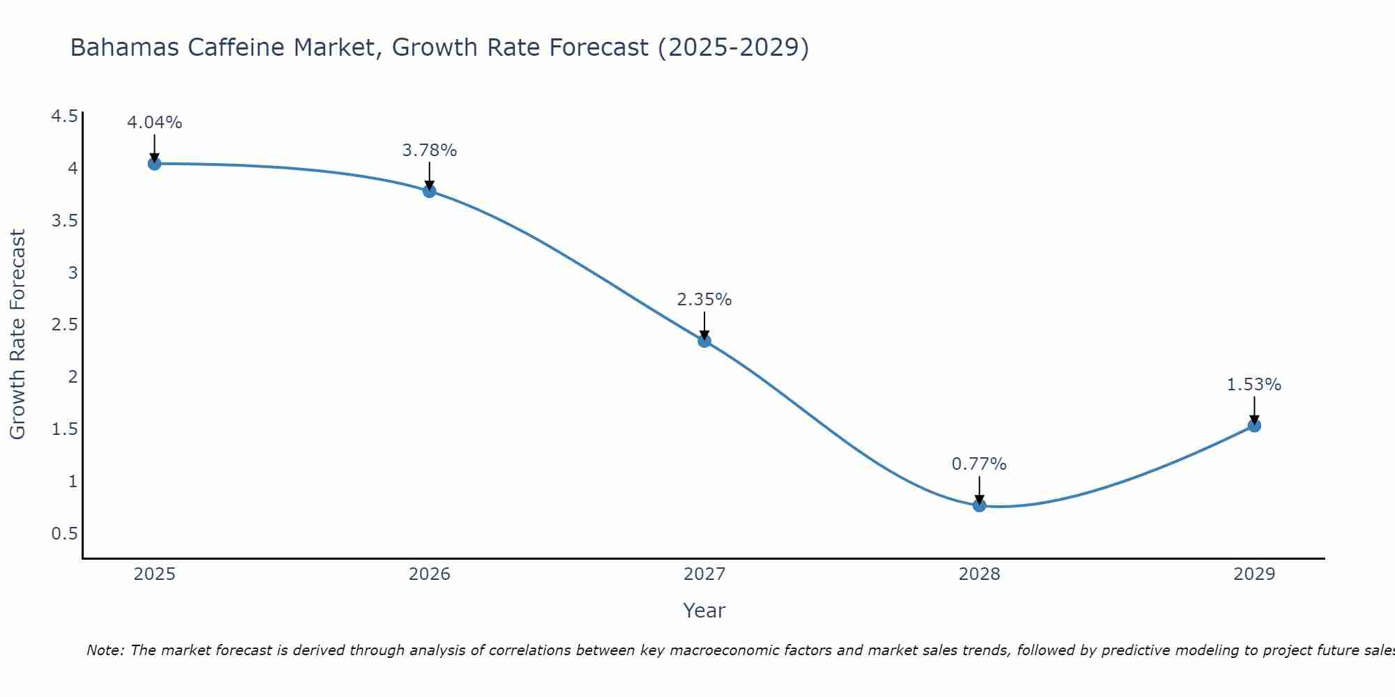 Bahamas Caffeine Market Size Growth Rate