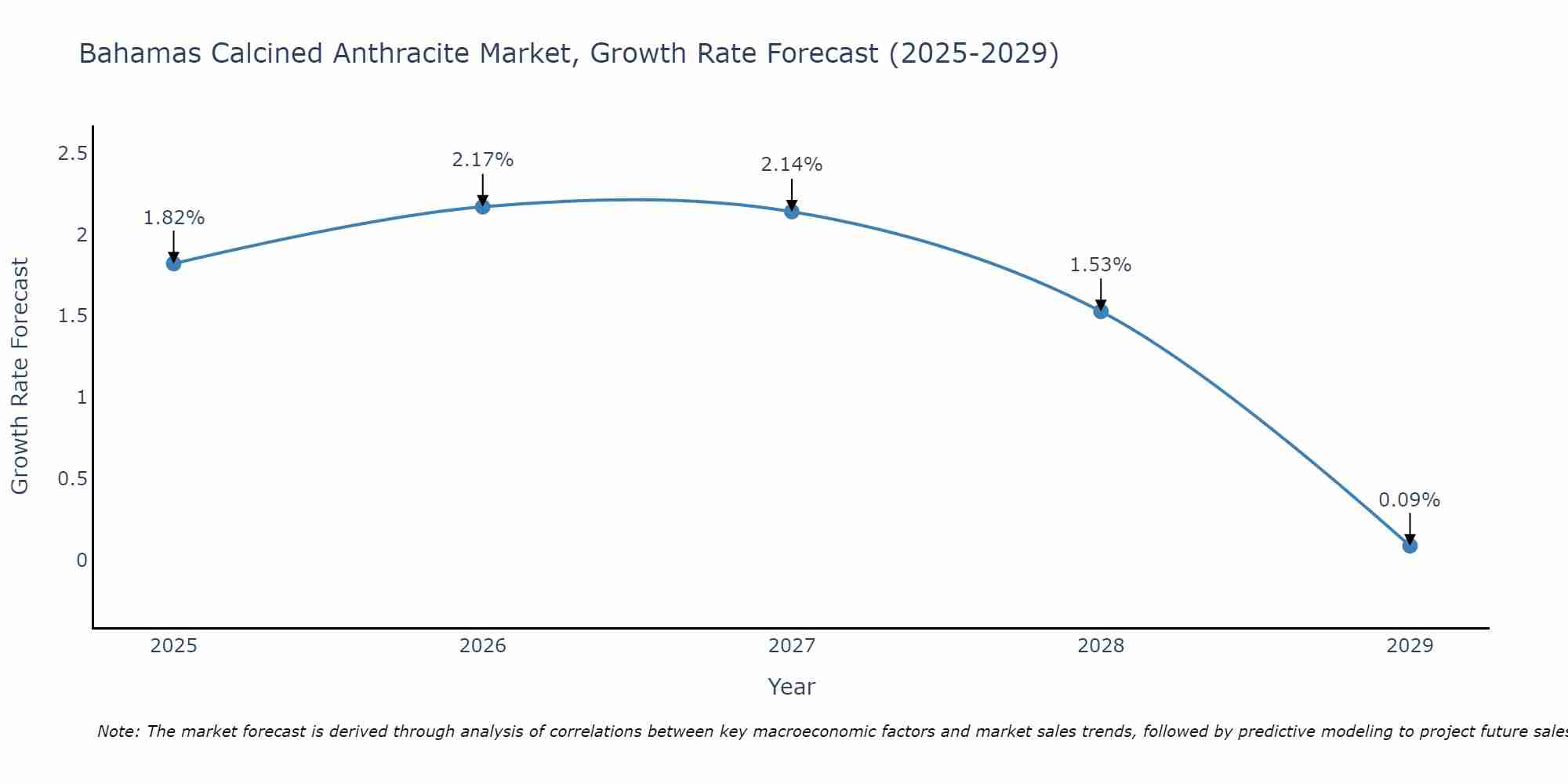 Bahamas Calcined Anthracite Market Growth Rate