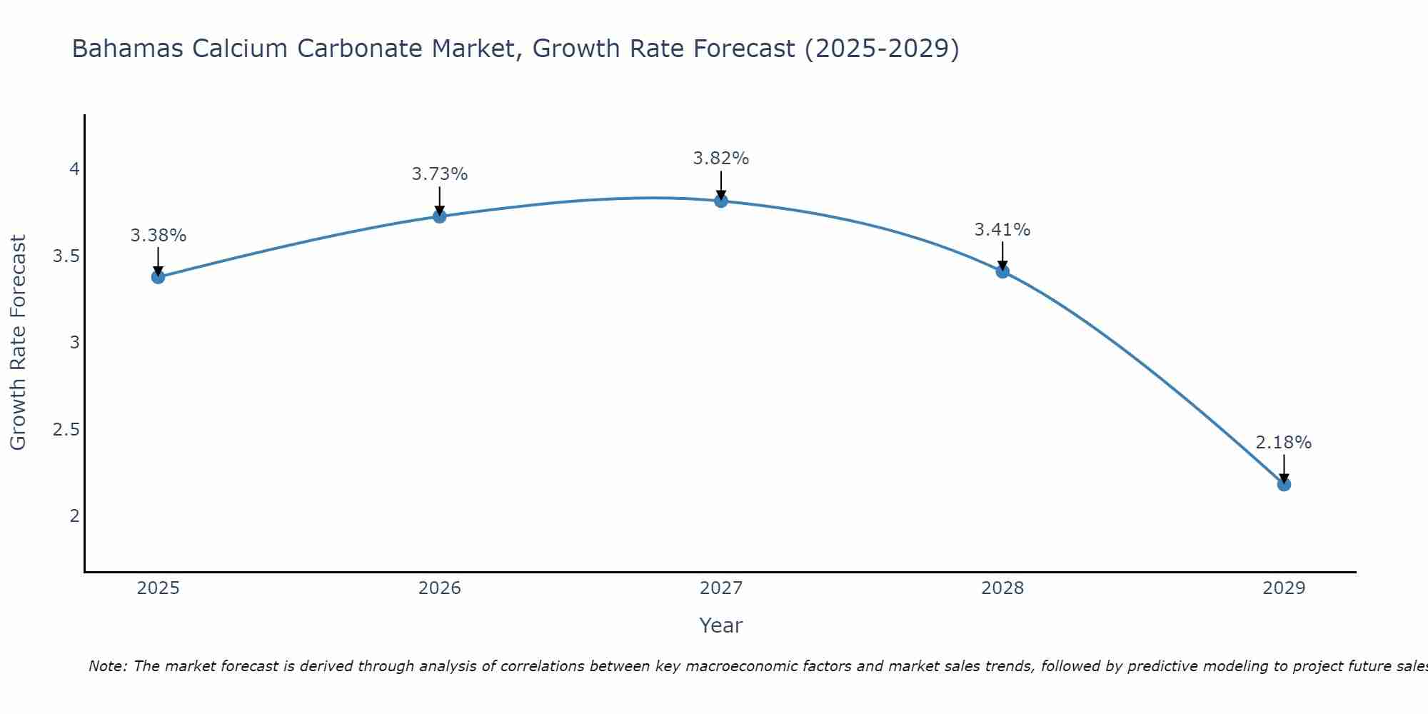 Bahamas Calcium Carbonate Market Size Growth Rate