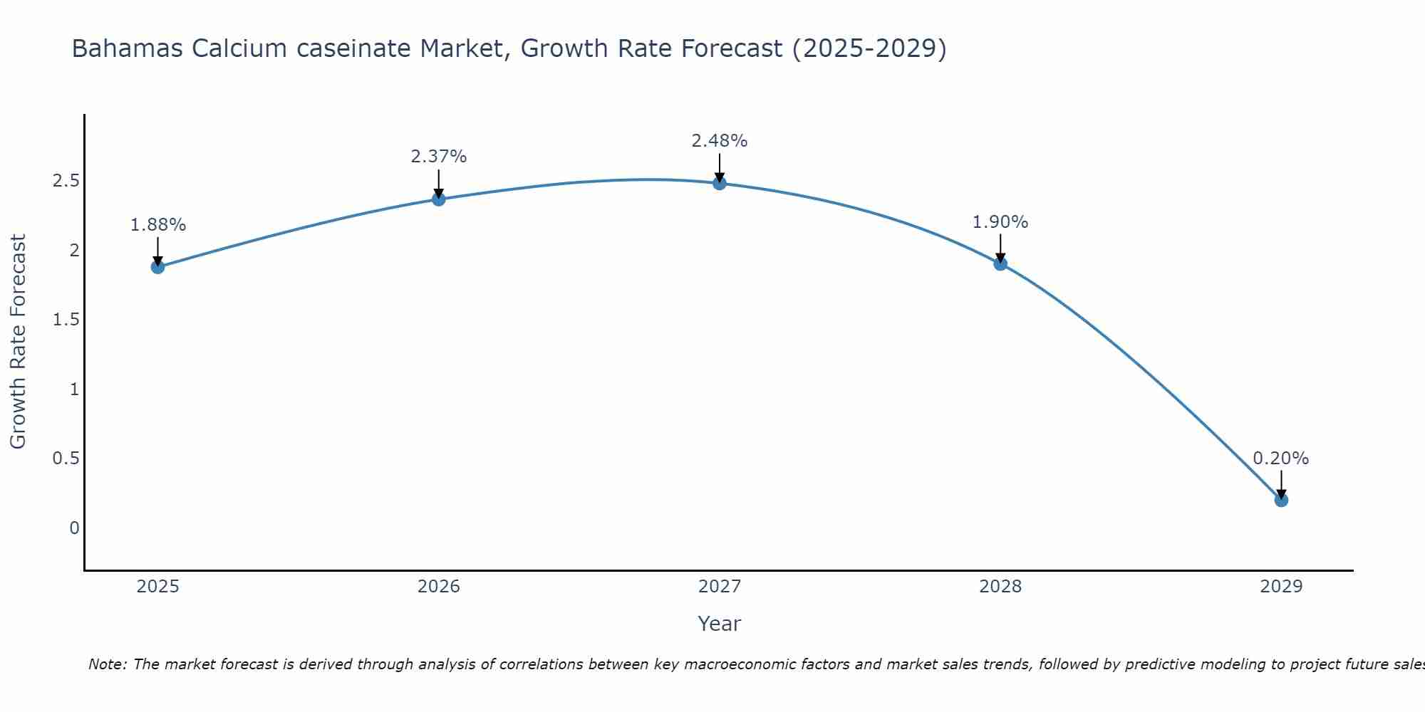 Bahamas Calcium caseinate Market Growth Rate