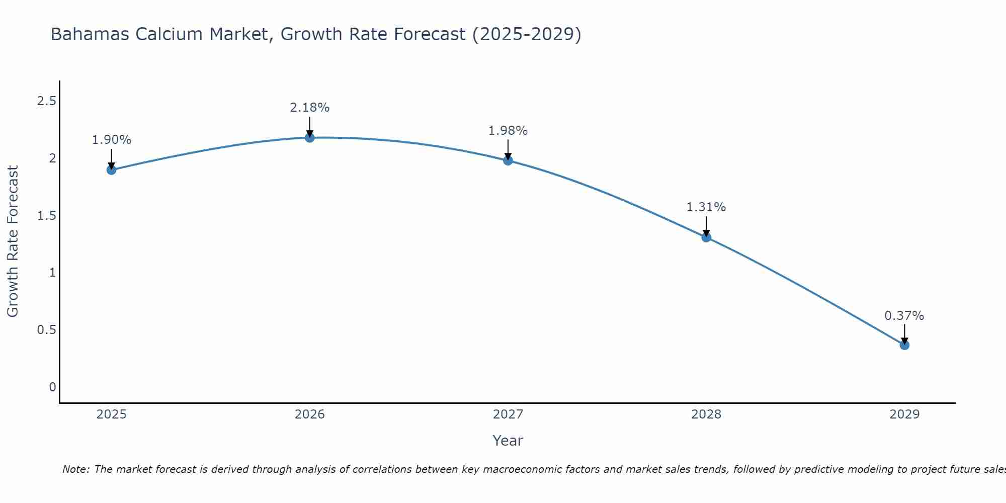 Bahamas Calcium Market Growth Rate