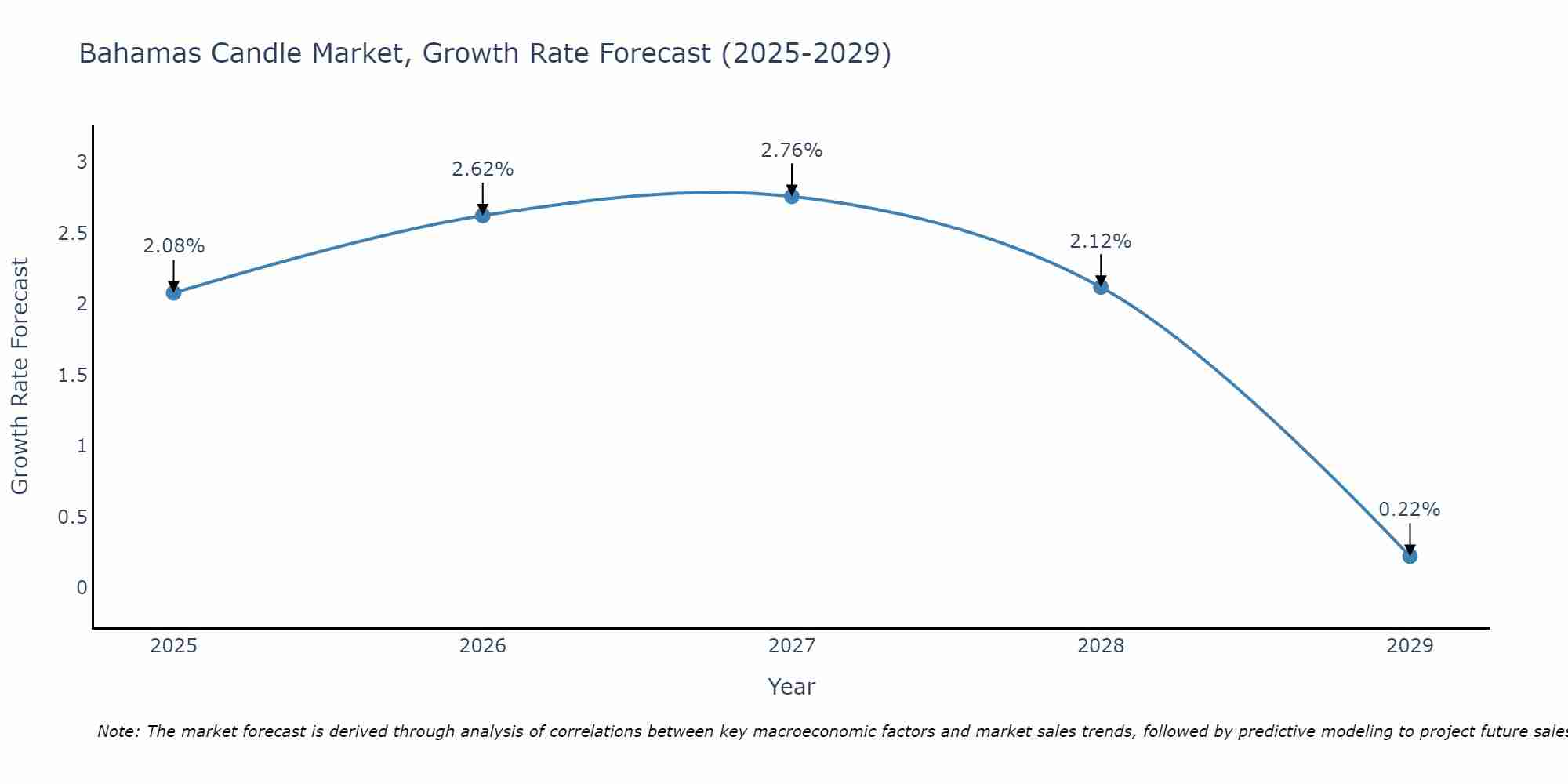 Bahamas Candle Market Growth Rate