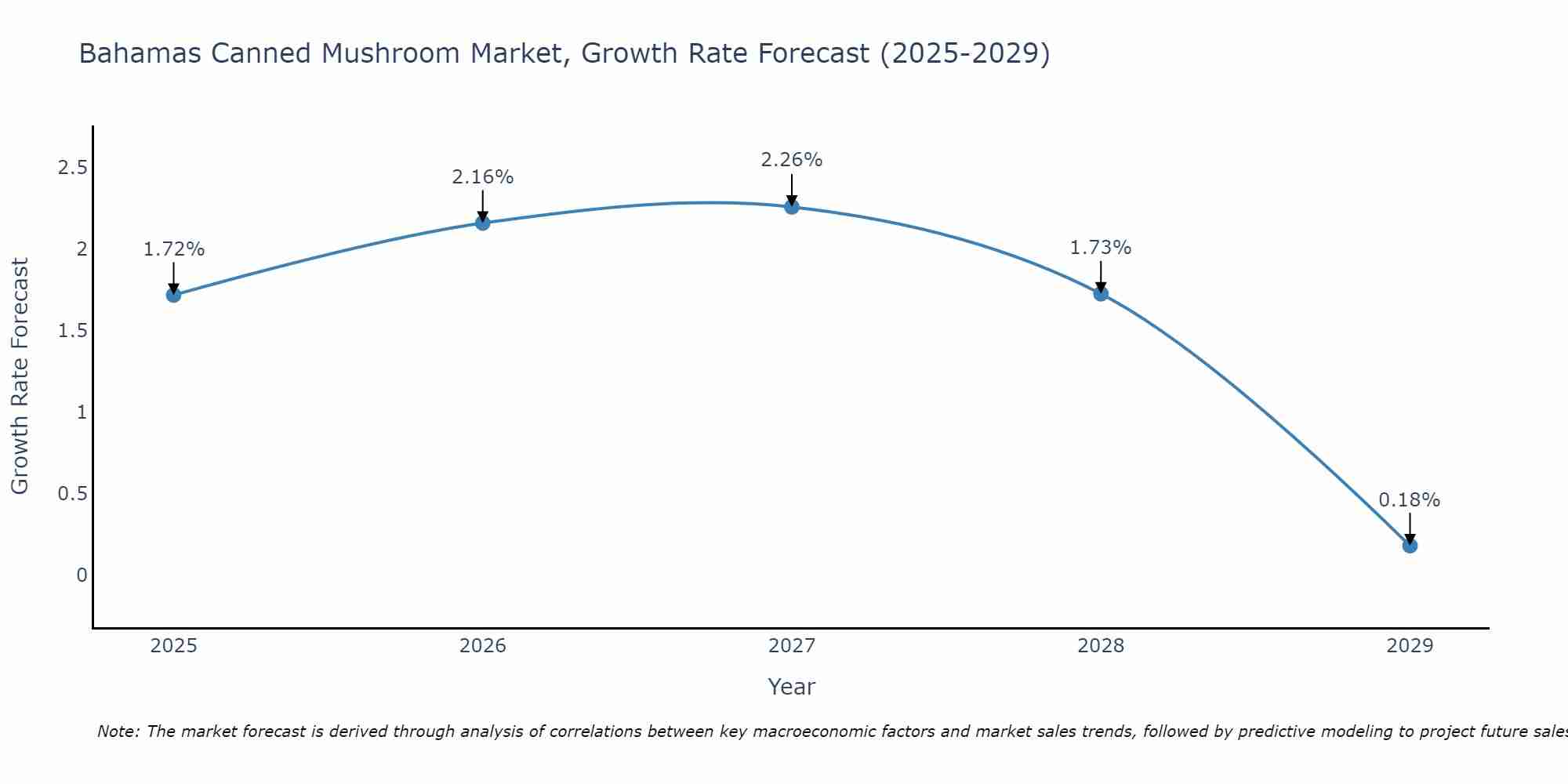 Bahamas Canned Mushroom Market Size Growth Rate