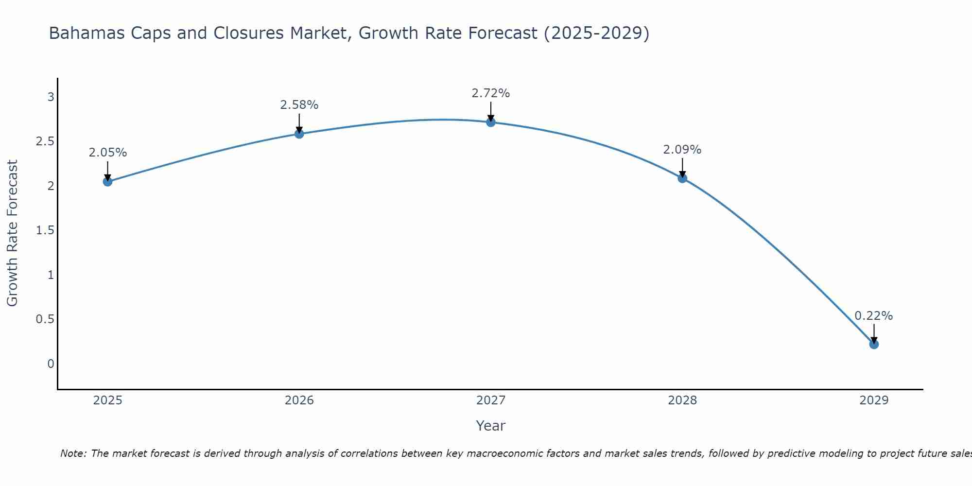 Bahamas Caps and Closures Market Size Growth Rate