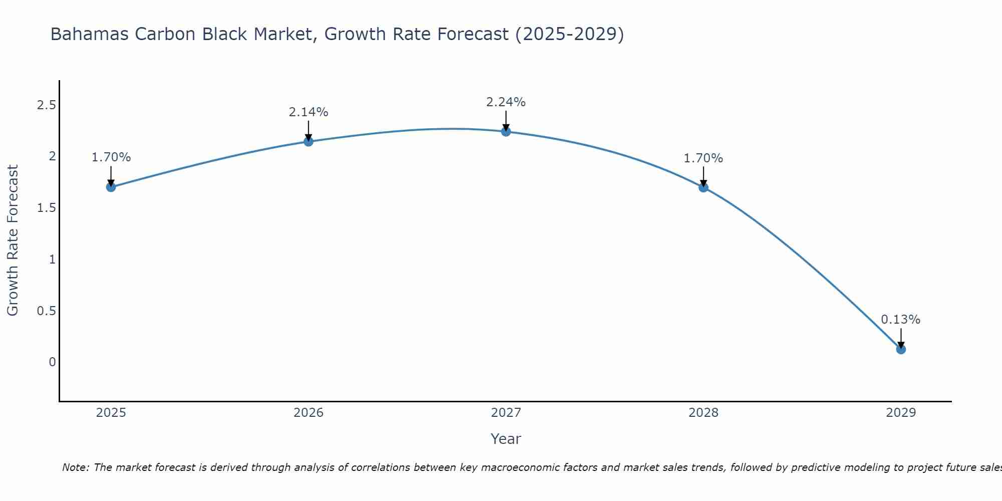 Bahamas Carbon Black Market Growth Rate