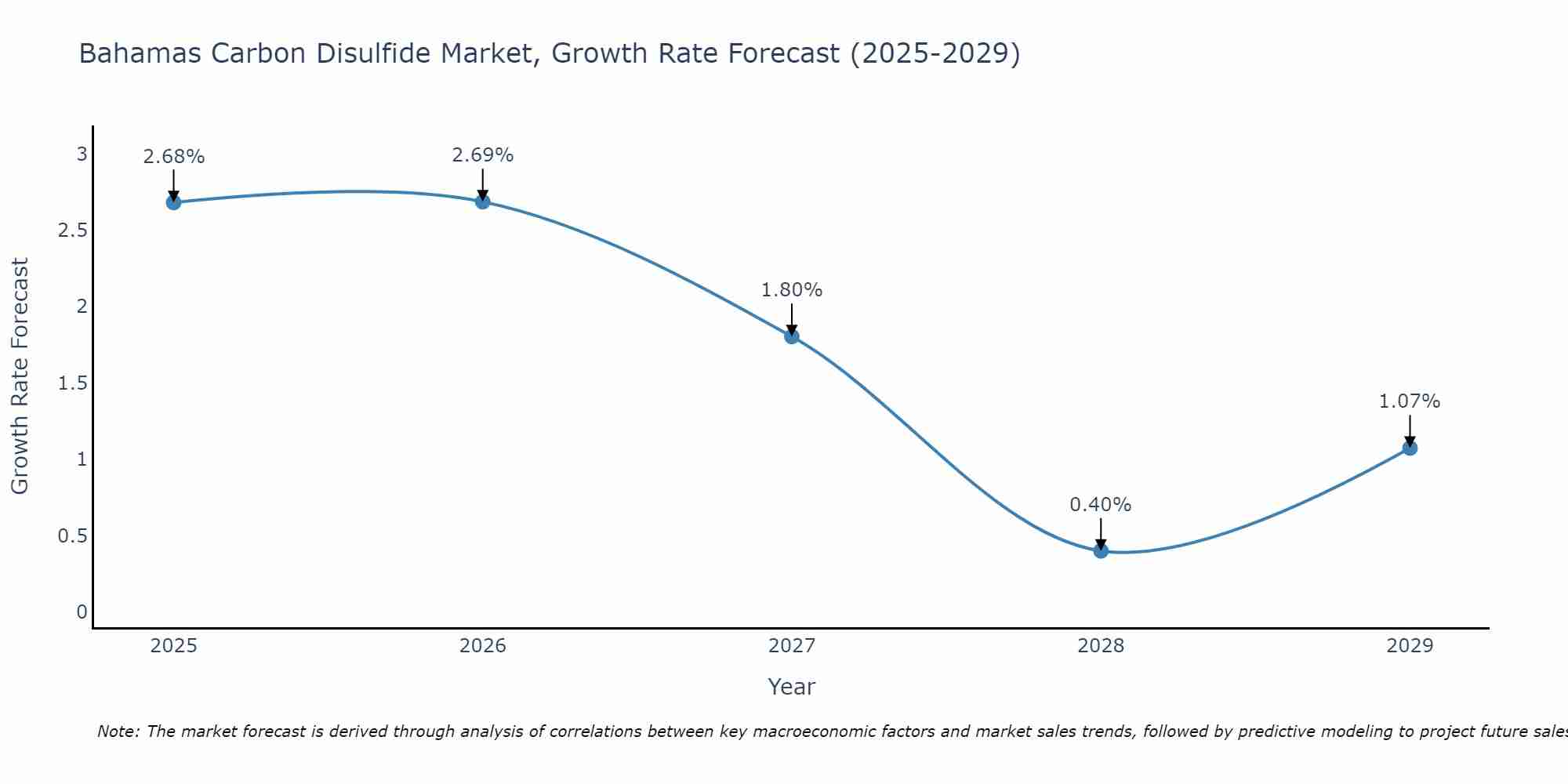 Bahamas Carbon Disulfide Market Growth Rate