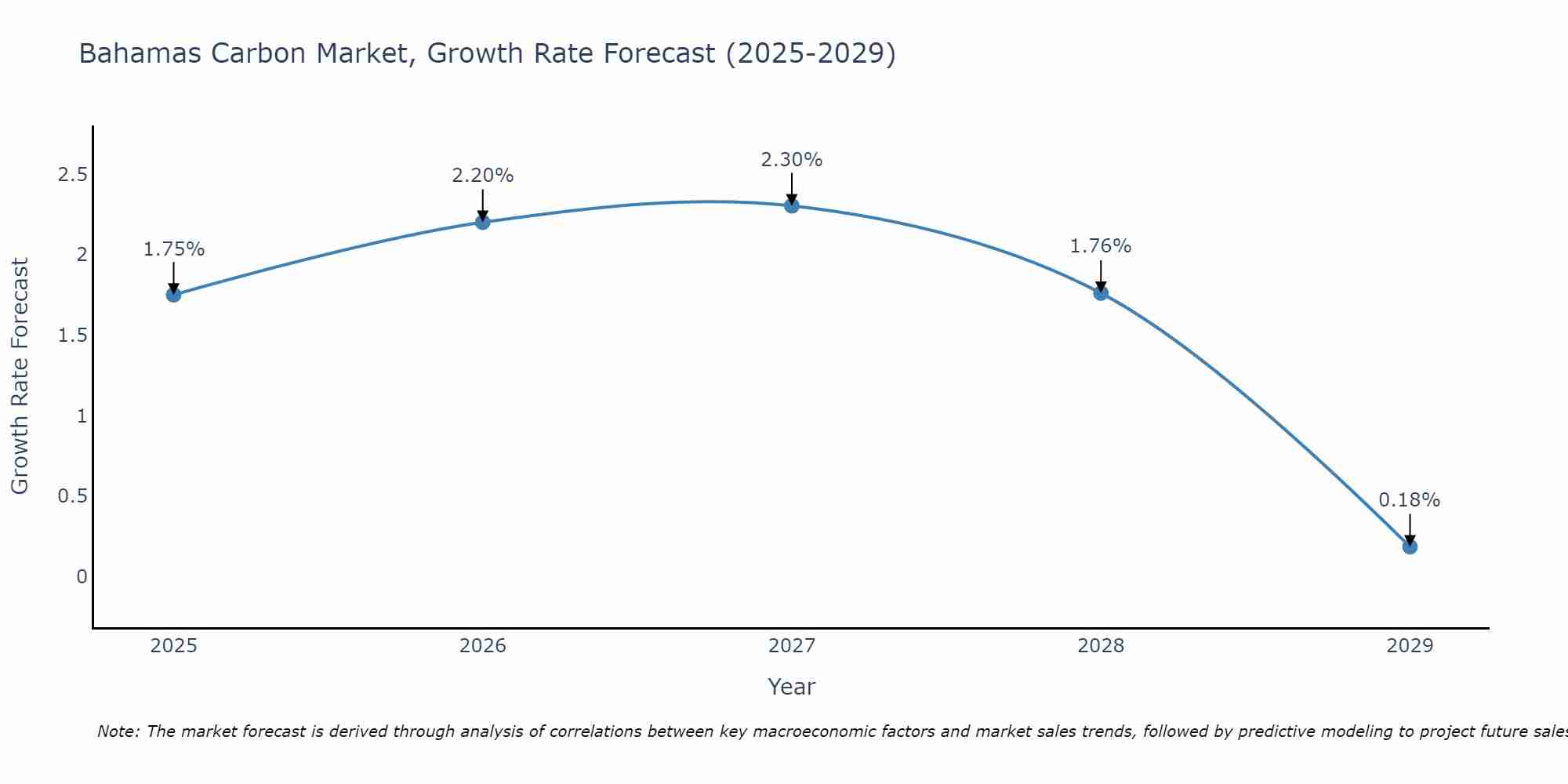 Bahamas Carbon Market Size Growth Rate