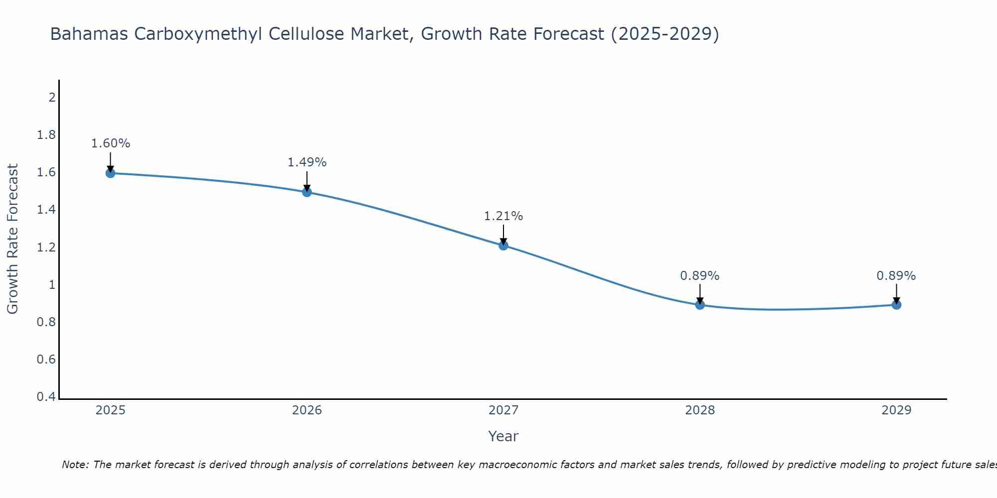 Bahamas Carboxymethyl Cellulose Market Growth Rate