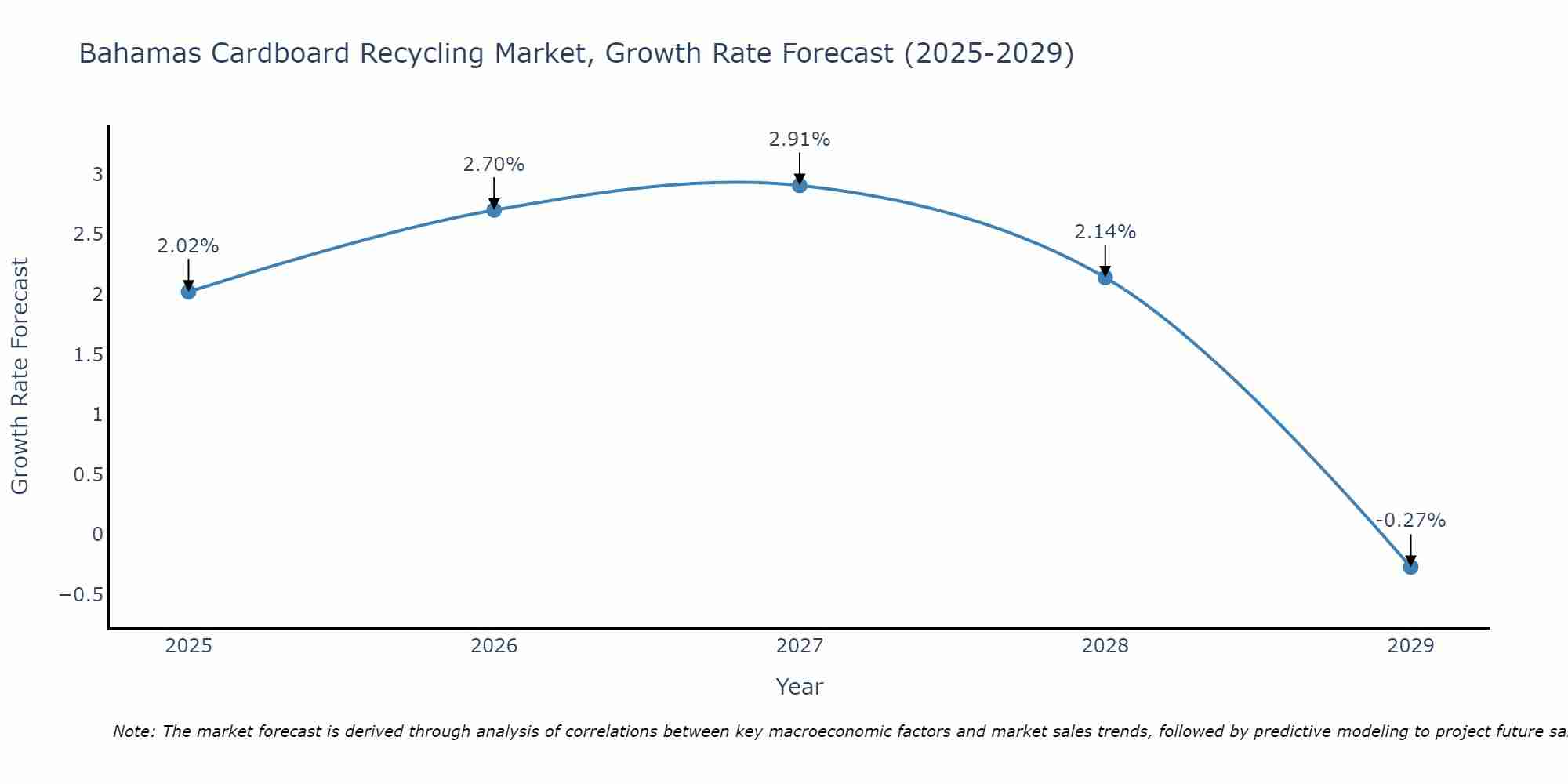 Bahamas Cardboard Recycling Market Growth Rate
