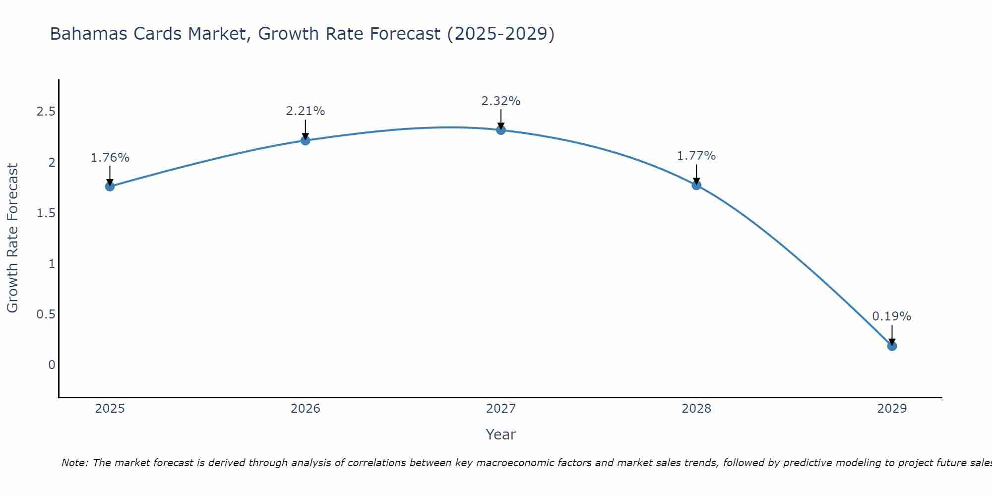 Bahamas Cards Market Growth Rate