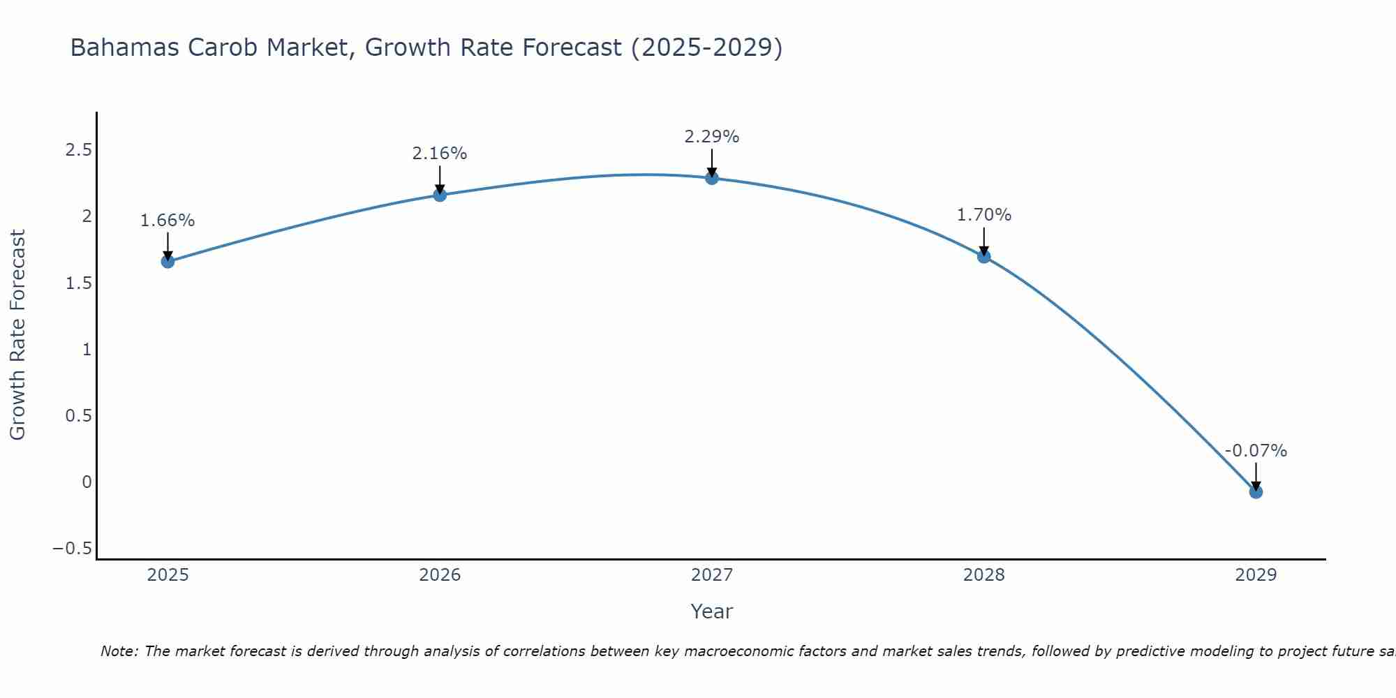 Bahamas Carob Market Growth Rate