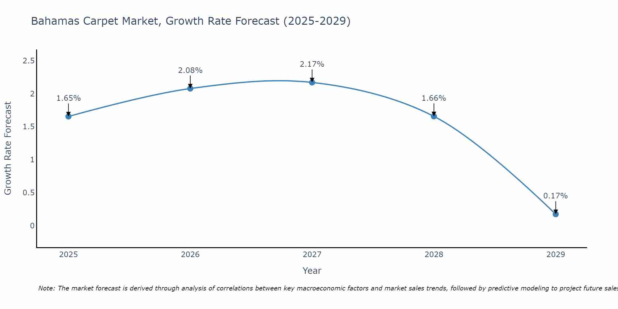 Bahamas Carpet Market Growth Rate