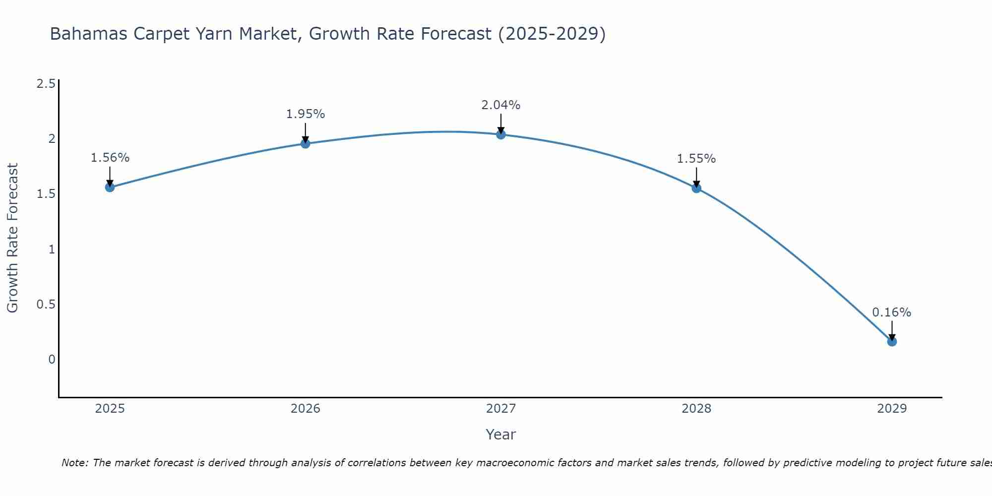 Bahamas Carpet Yarn Market Growth Rate