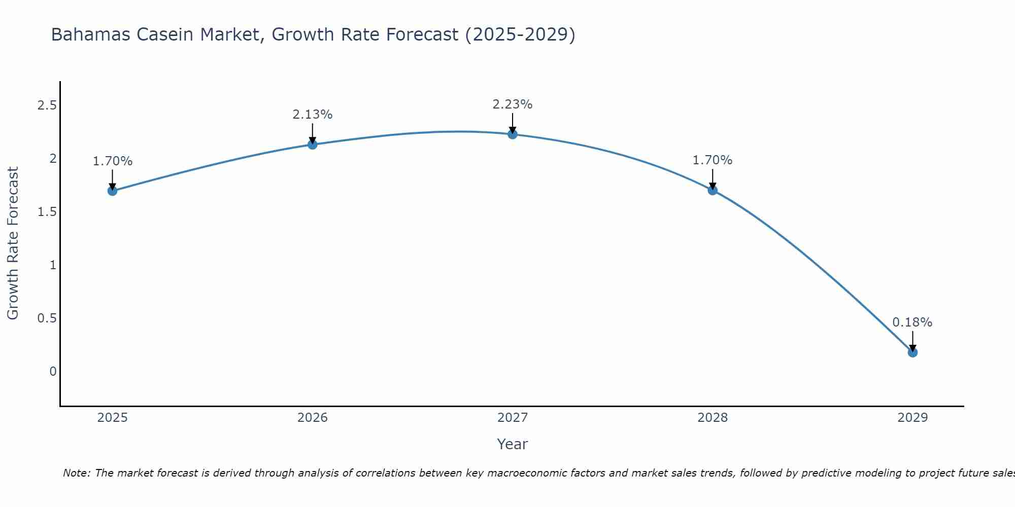 Bahamas Casein Market Growth Rate