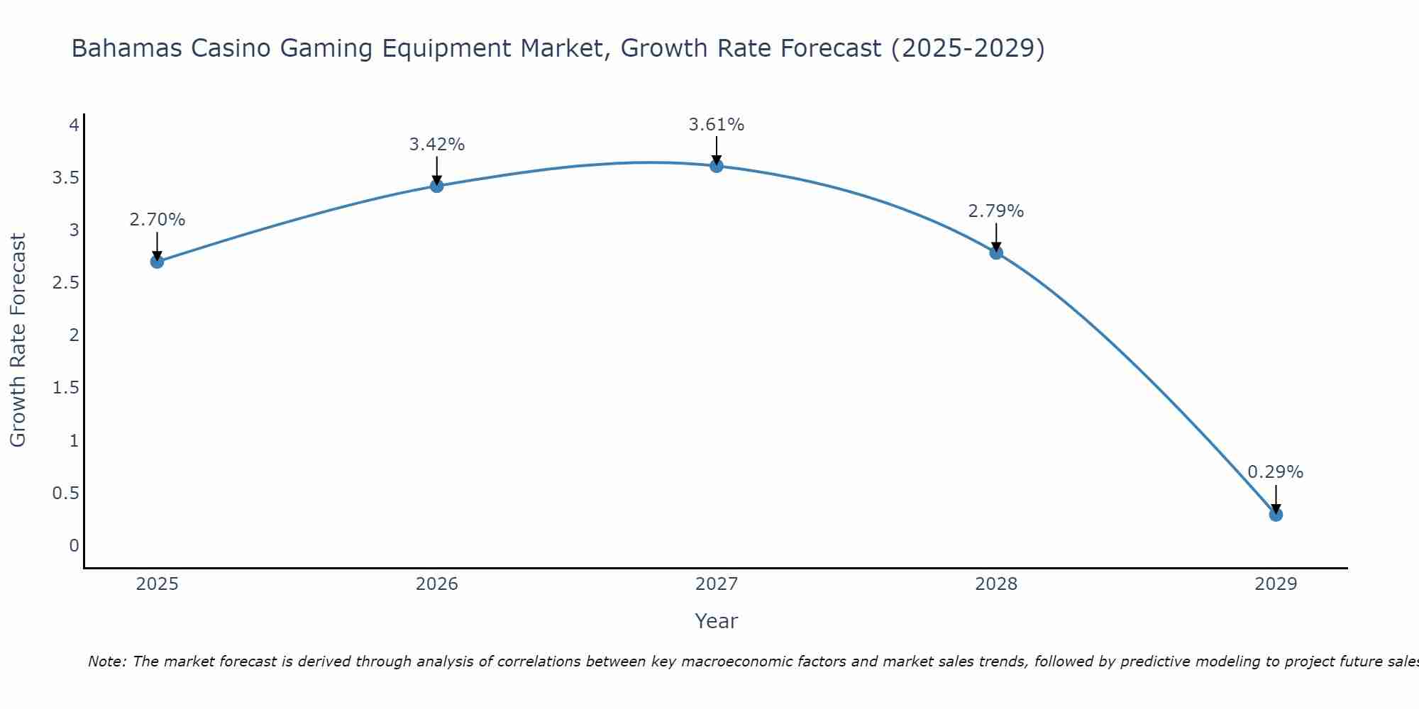 Bahamas Casino Gaming Equipment Market Growth Rate