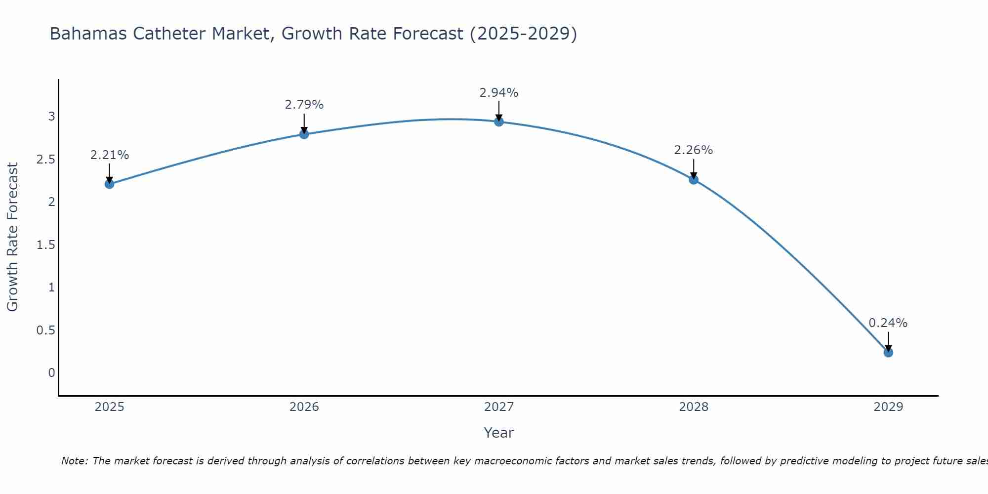 Bahamas Catheter Market Size Growth Rate