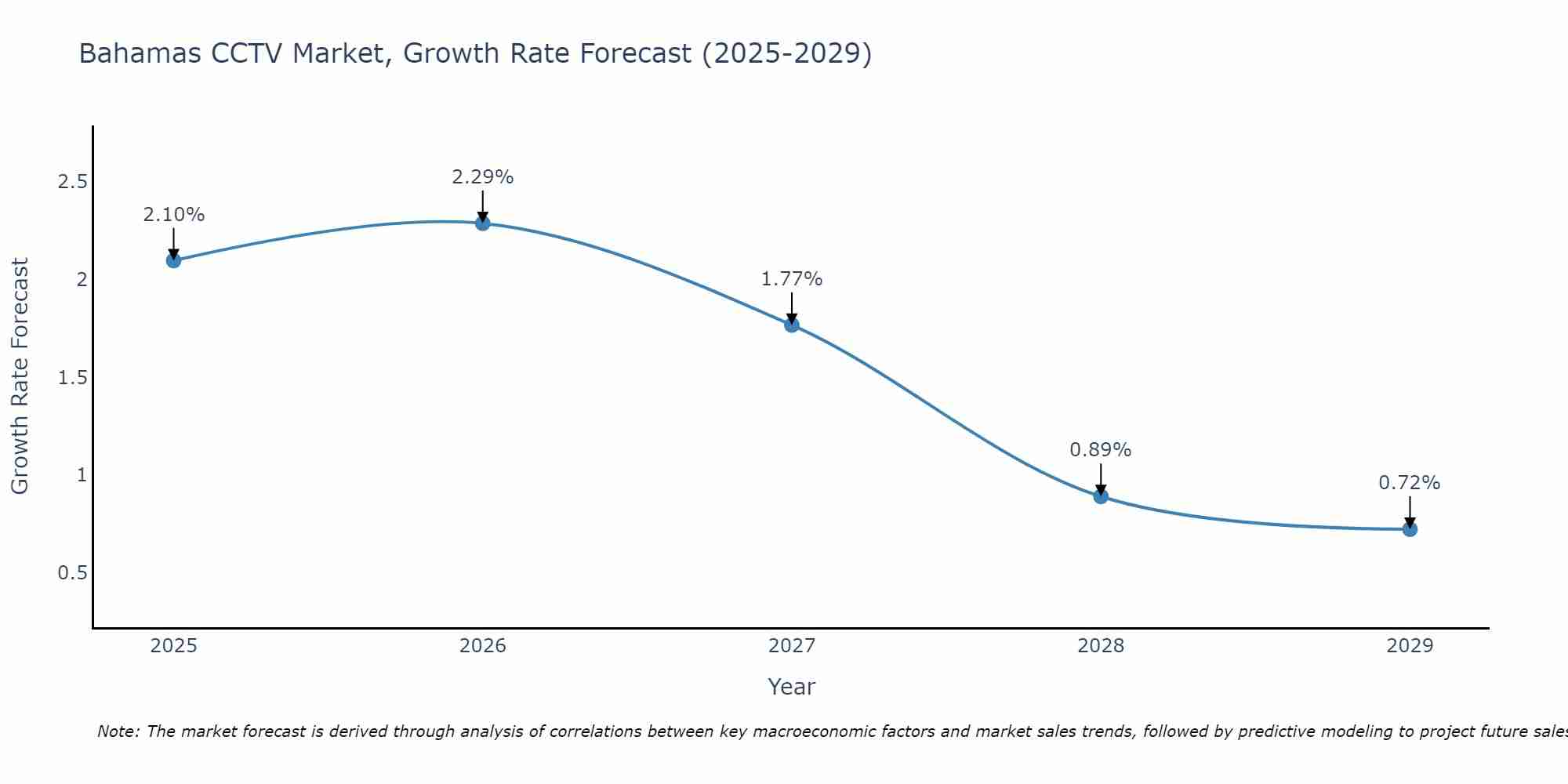 Bahamas CCTV Market Size Growth Rate