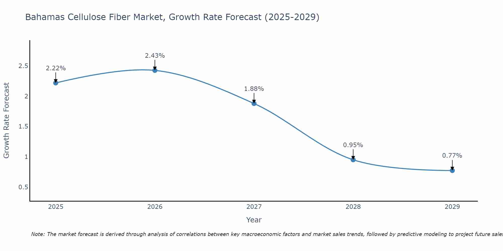 Bahamas Cellulose Fiber Market Growth Rate