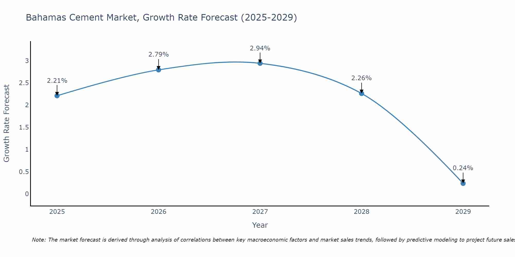 Bahamas Cement Market Size Growth Rate
