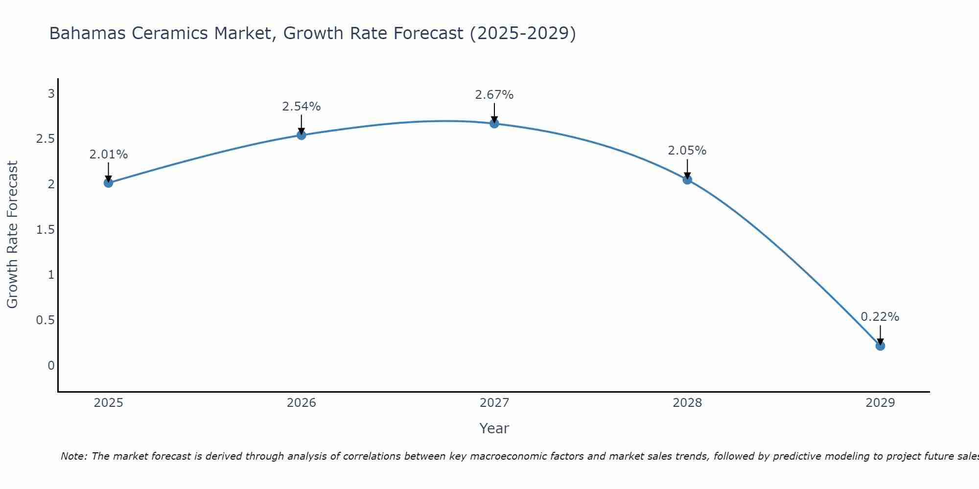 Bahamas Ceramics Market Size Growth Rate