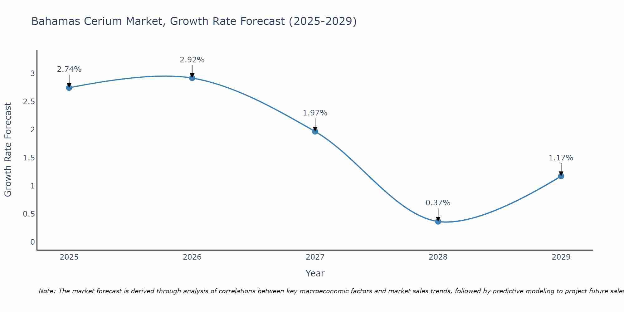 Bahamas Cerium Market Size Growth Rate