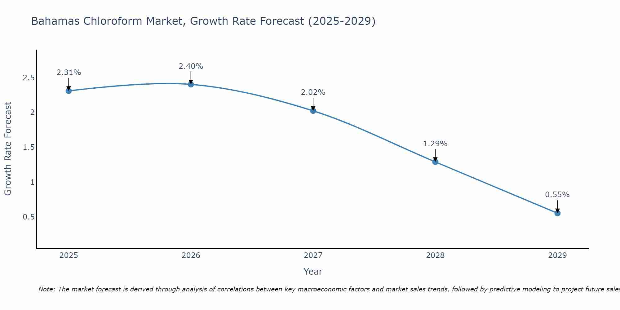 Bahamas Chloroform Market Growth Rate