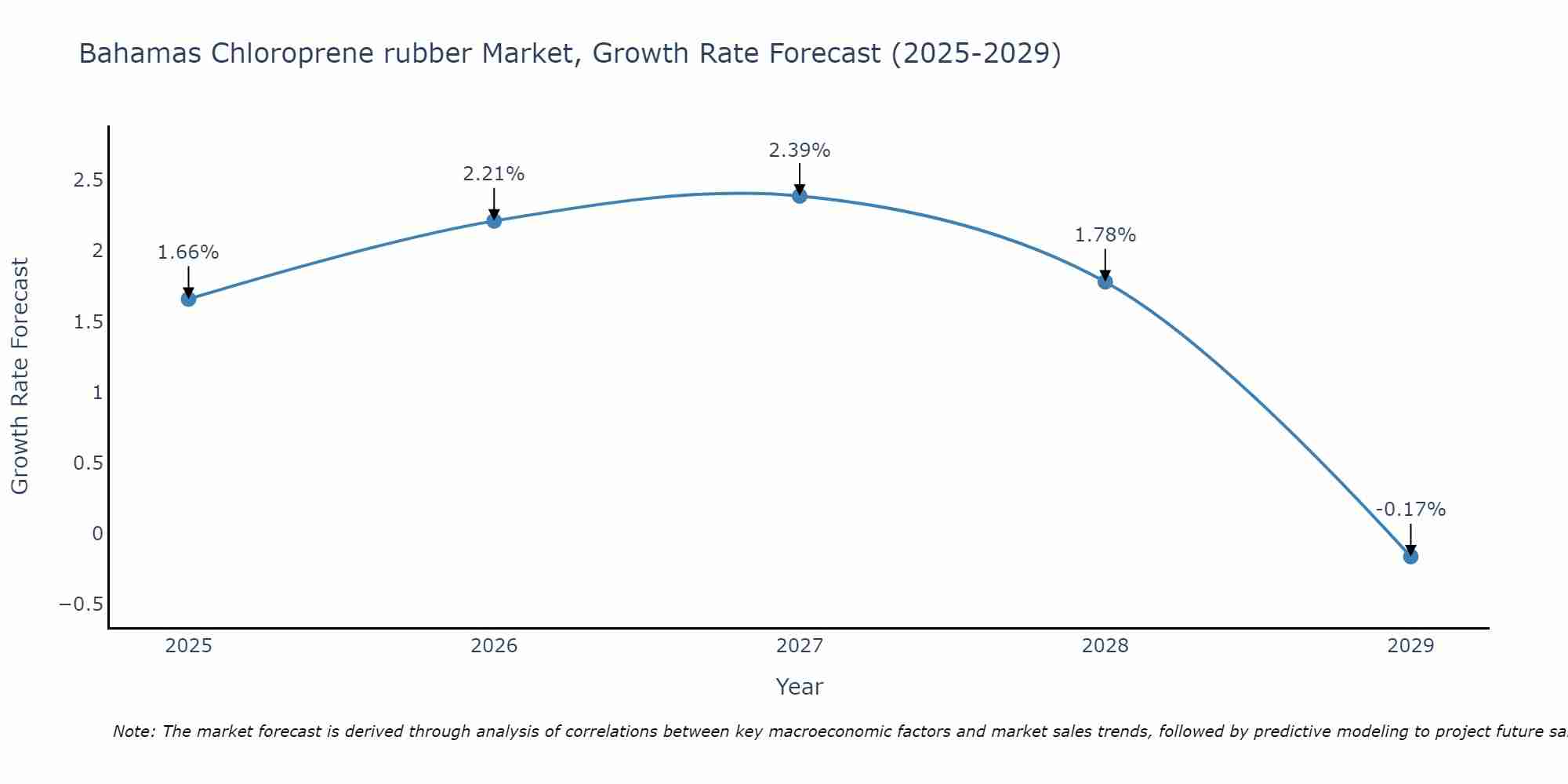 Bahamas Chloroprene rubber Market Growth Rate