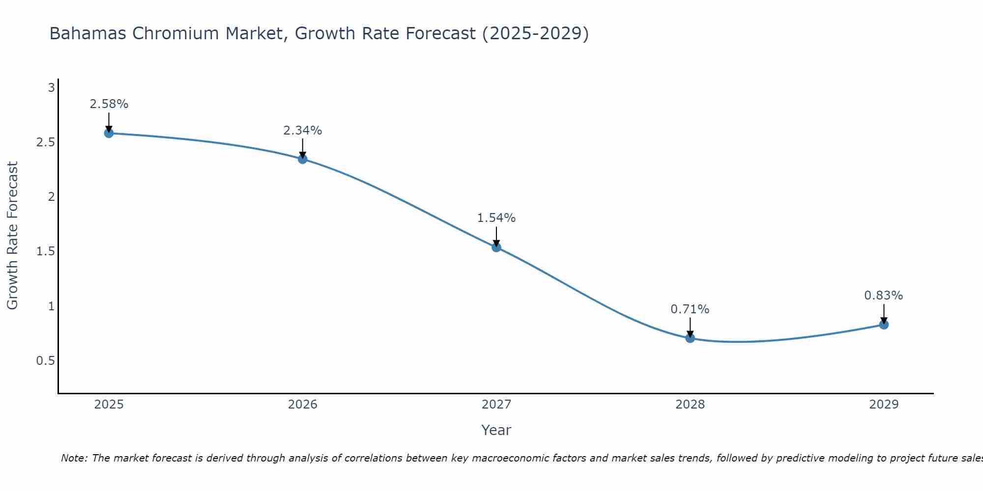 Bahamas Chromium Market Growth Rate