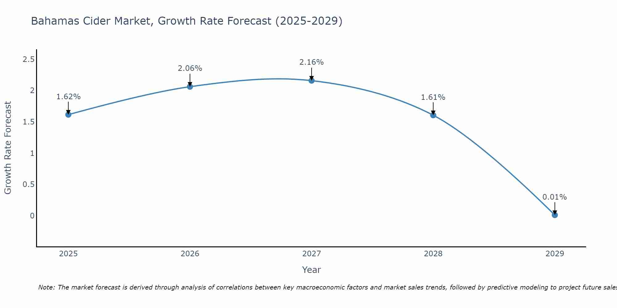 Bahamas Cider Market Size Growth Rate