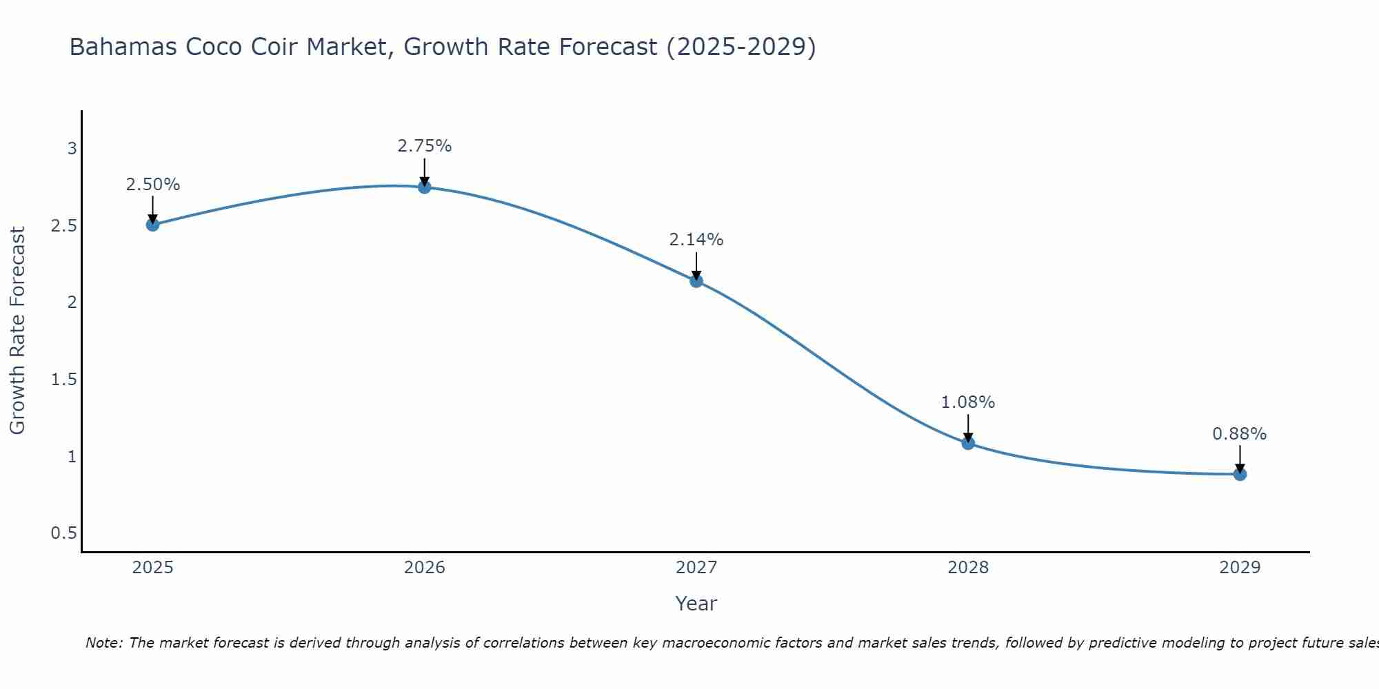 Bahamas Coco Coir Market Growth Rate